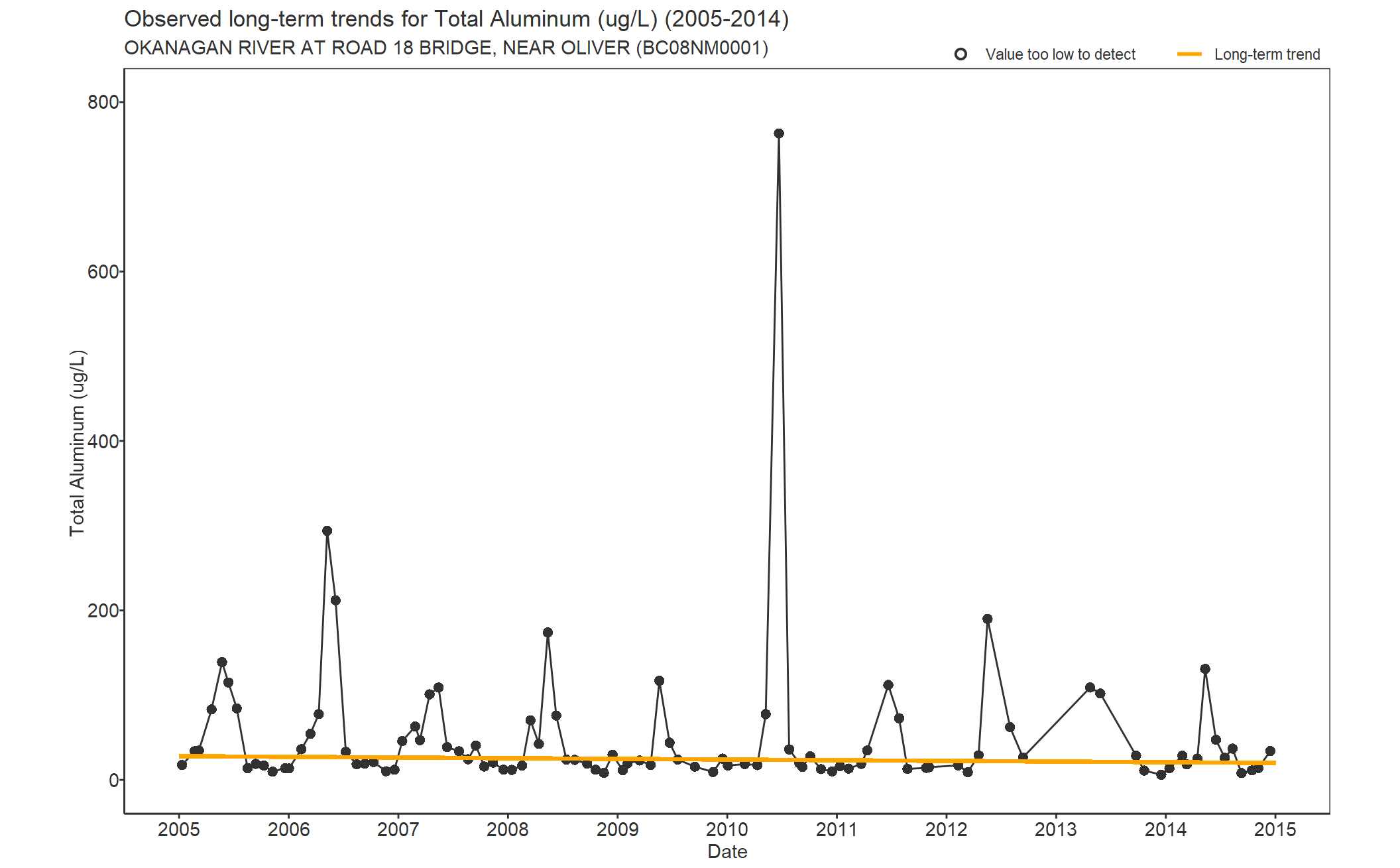 Observed long-term trends for Total Aluminum (2005-2014)