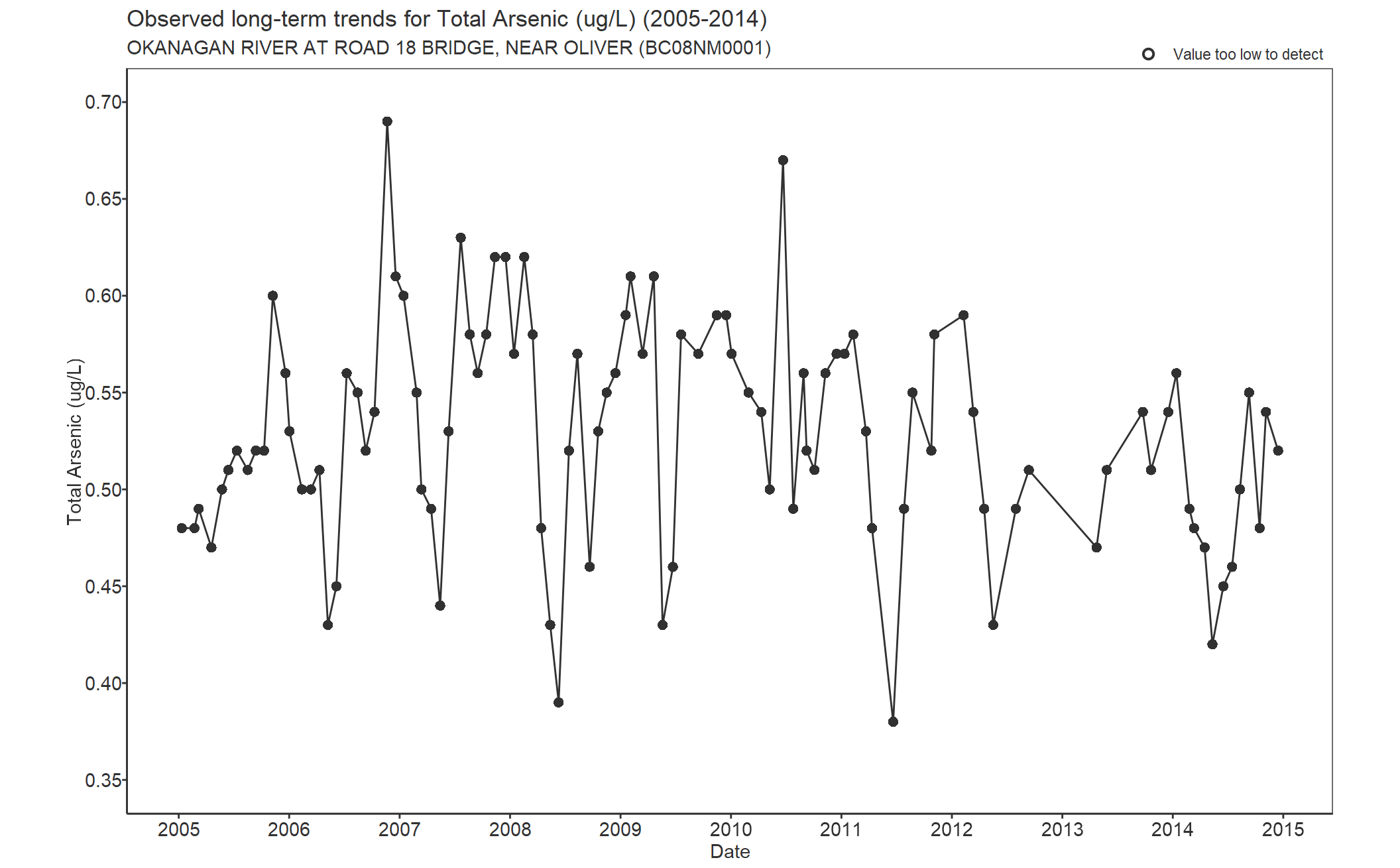 Observed long-term trends for Total Arsenic (2005-2014)