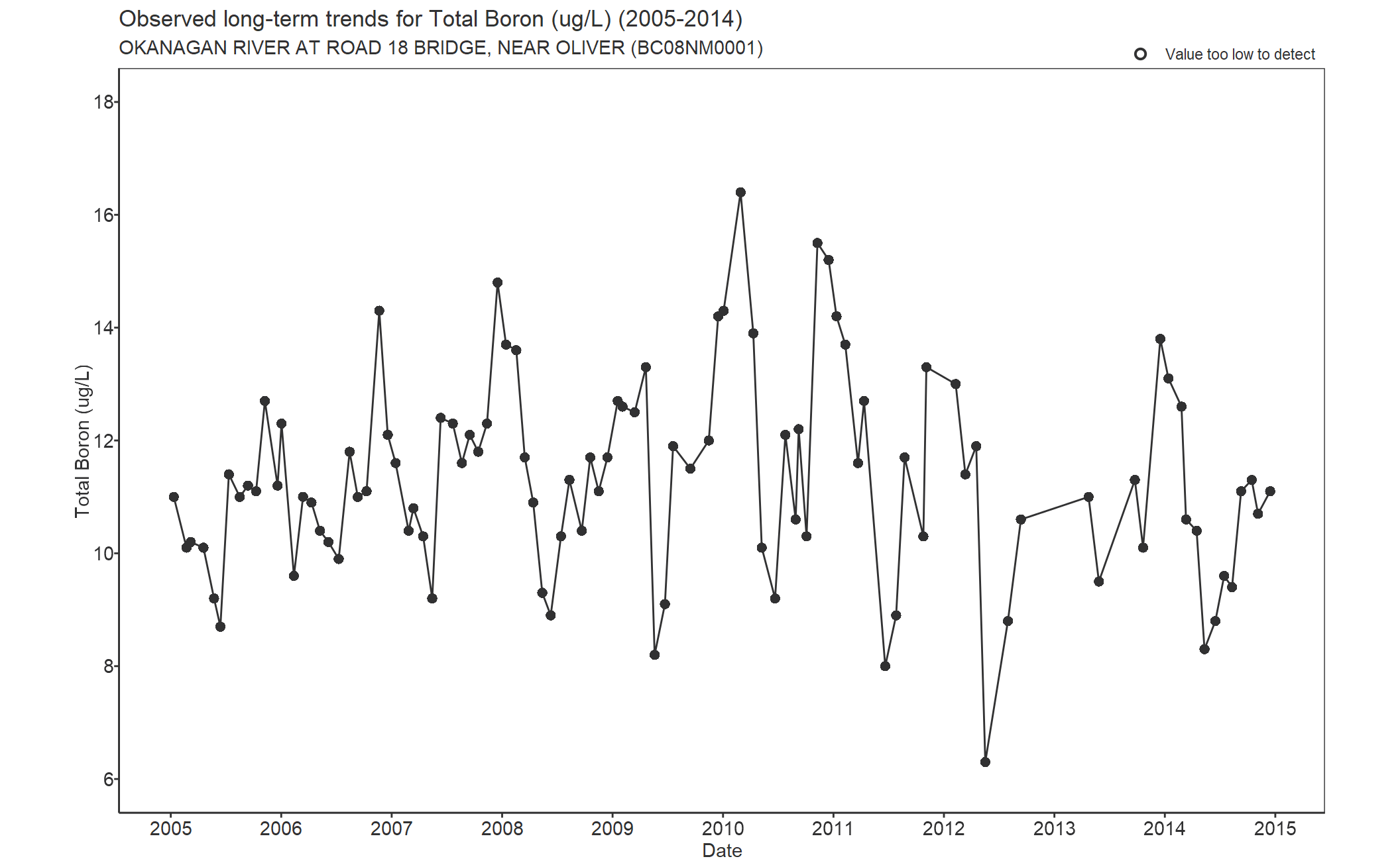 Observed long-term trends for Total Boron (2005-2014)