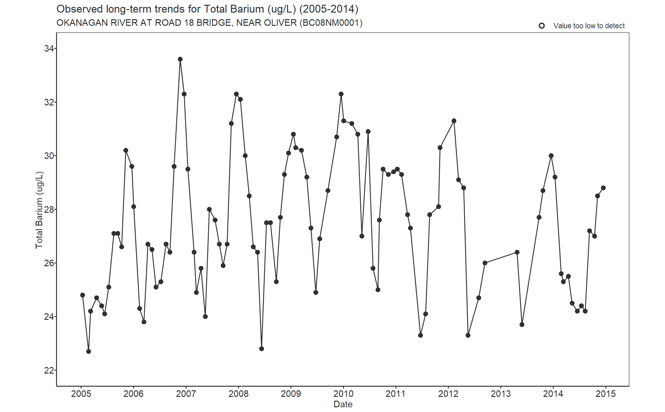 Observed long-term trends for Total Barium (2005-2014)