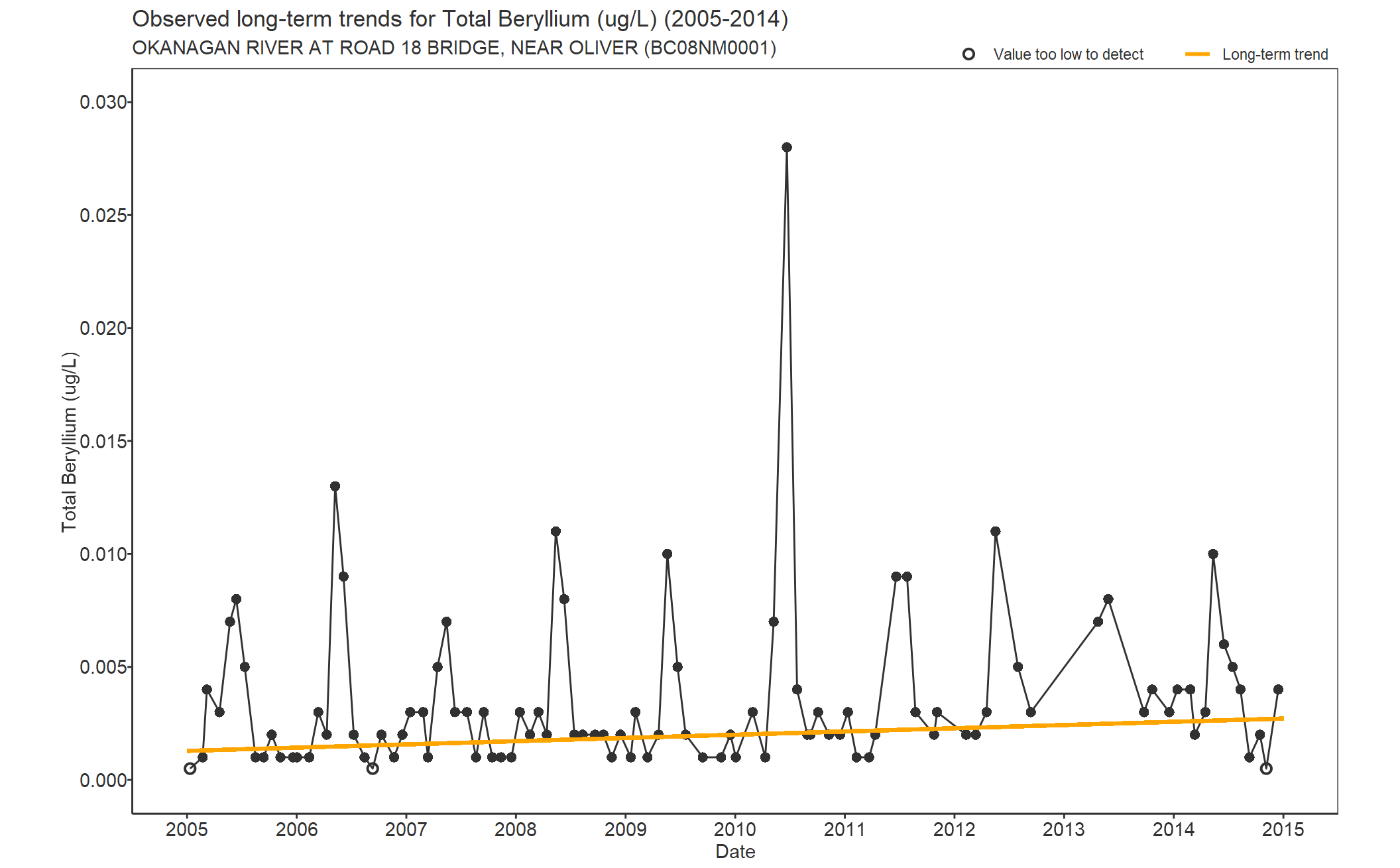 Observed long-term trends for Total Beryllium (2005-2014)