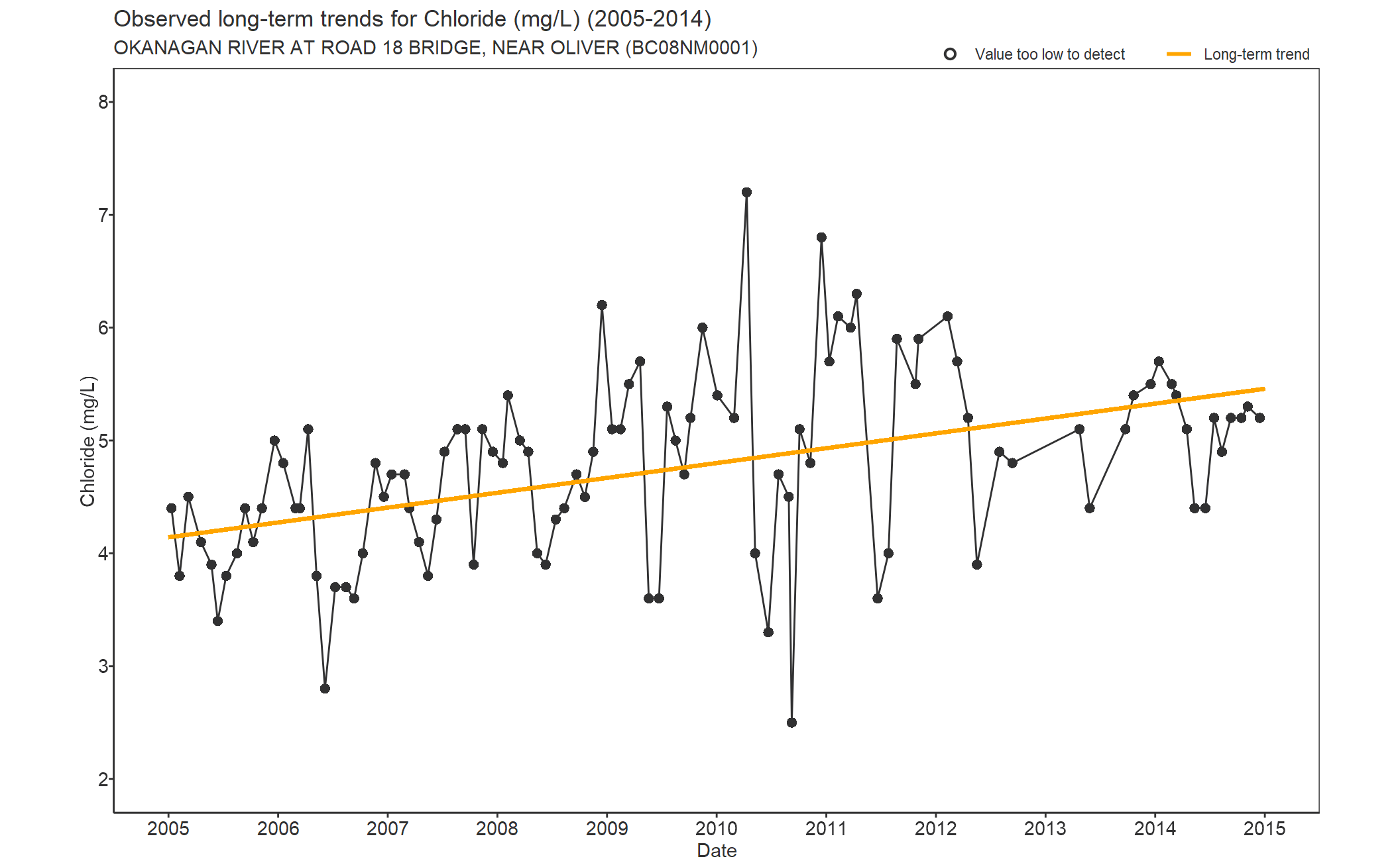 Observed long-term trends for Chloride (2005-2014)