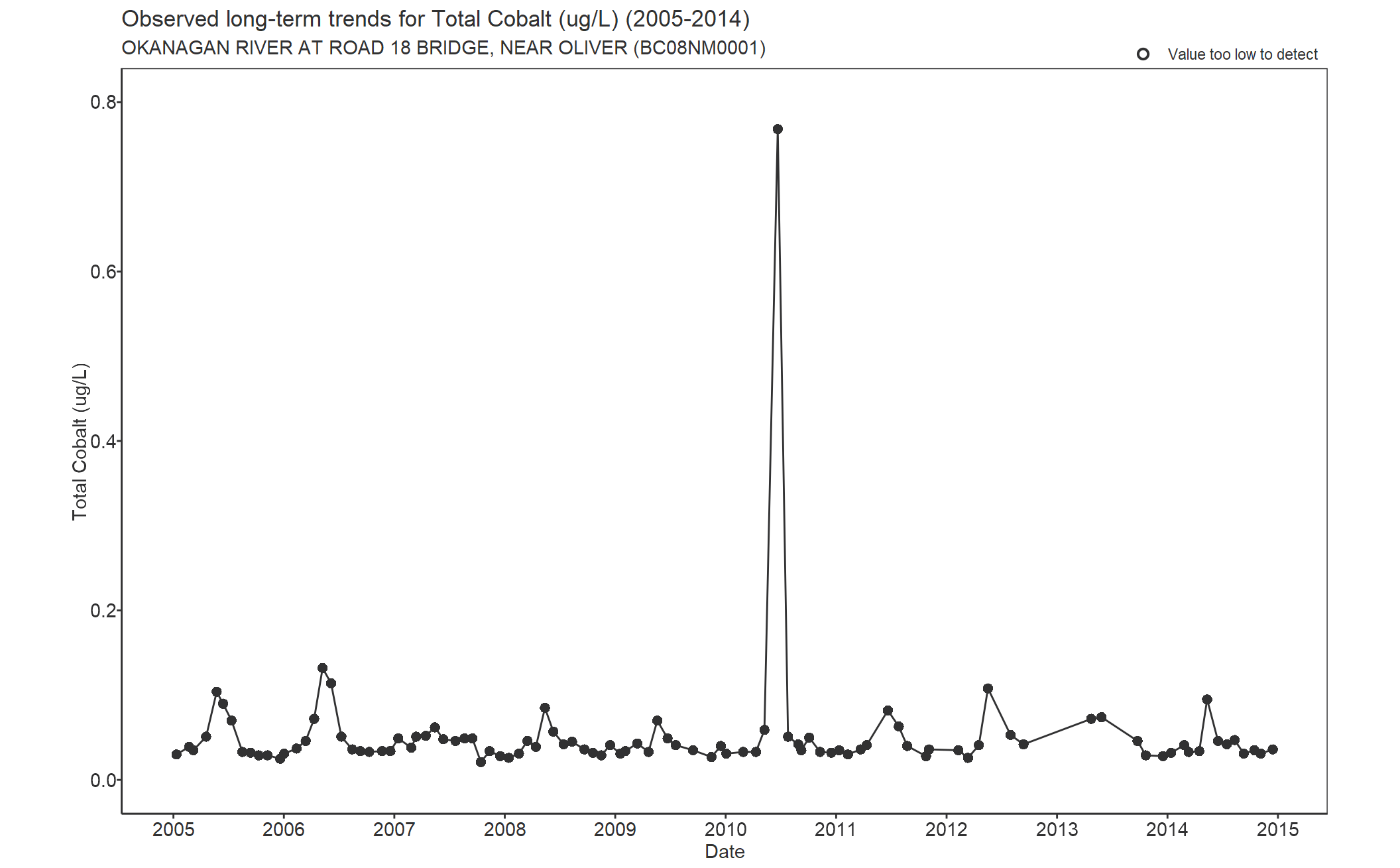 Observed long-term trends for Total Cobalt (2005-2014)