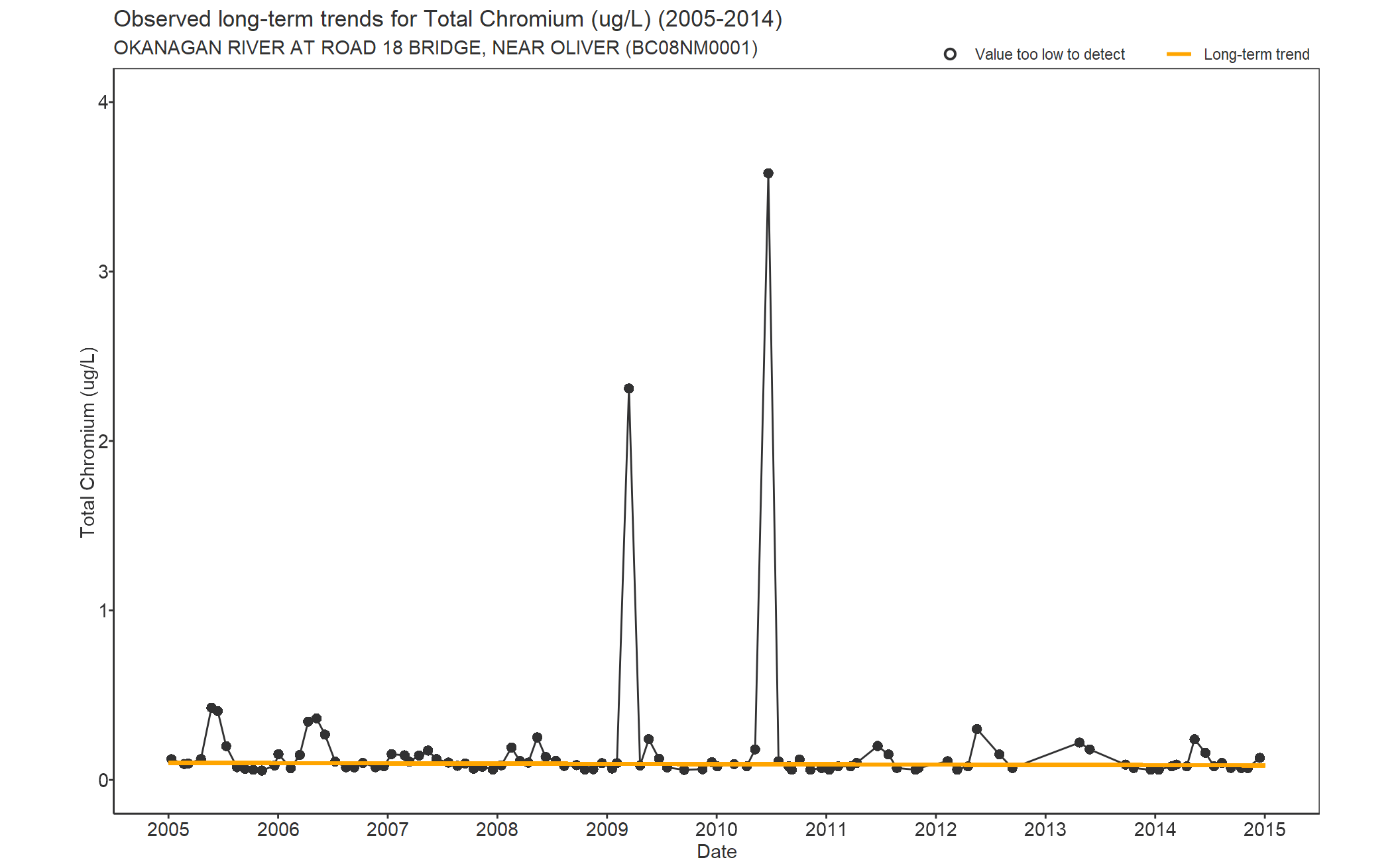 Observed long-term trends for Total Chromium (2005-2014)