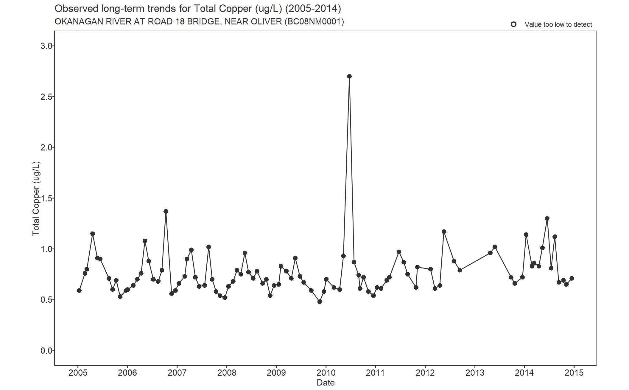 Observed long-term trends for Total Copper (2005-2014)