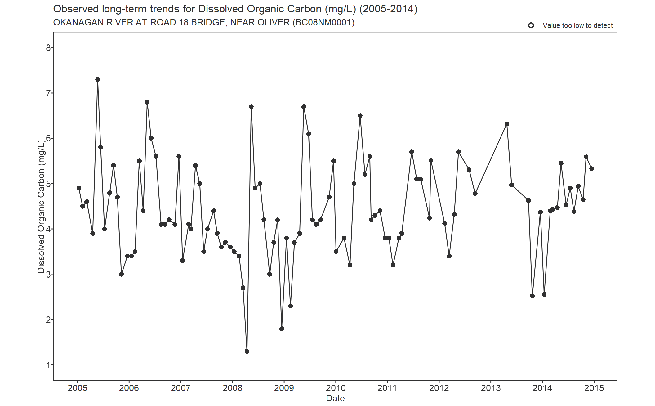 Observed long-term trends for Dissolved Organic Carbon (2005-2014)