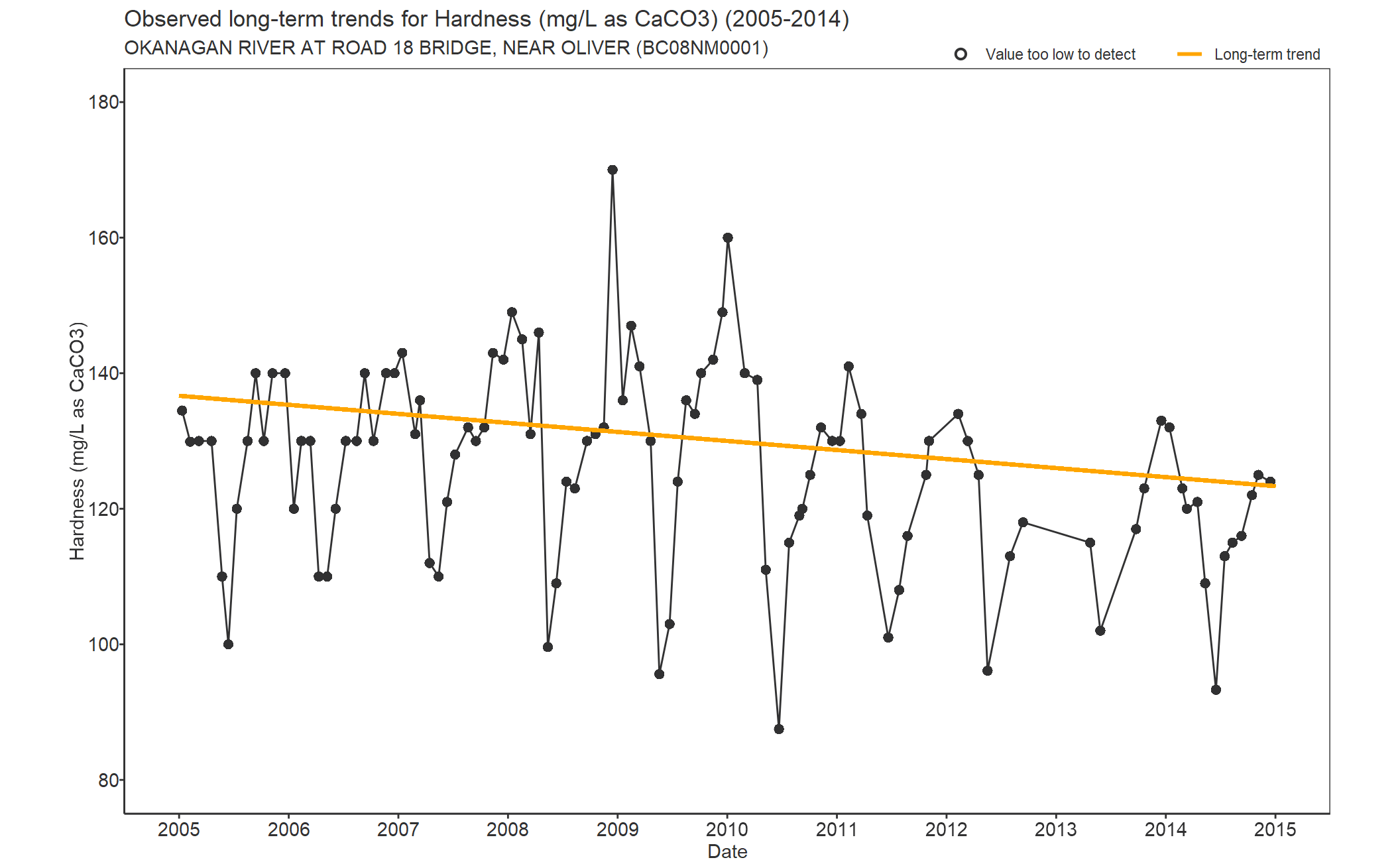 Observed long-term trends for Hardness (2005-2014)