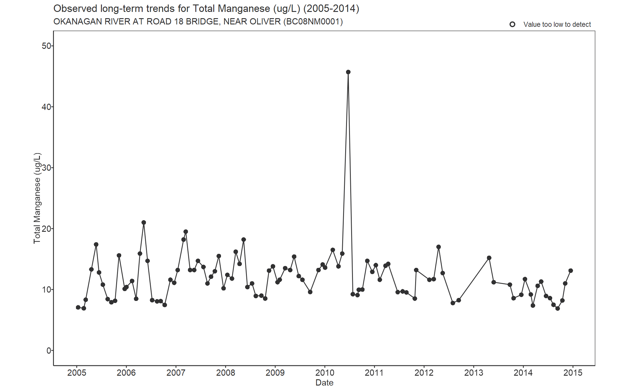 Observed long-term trends for Total Manganese (2005-2014)