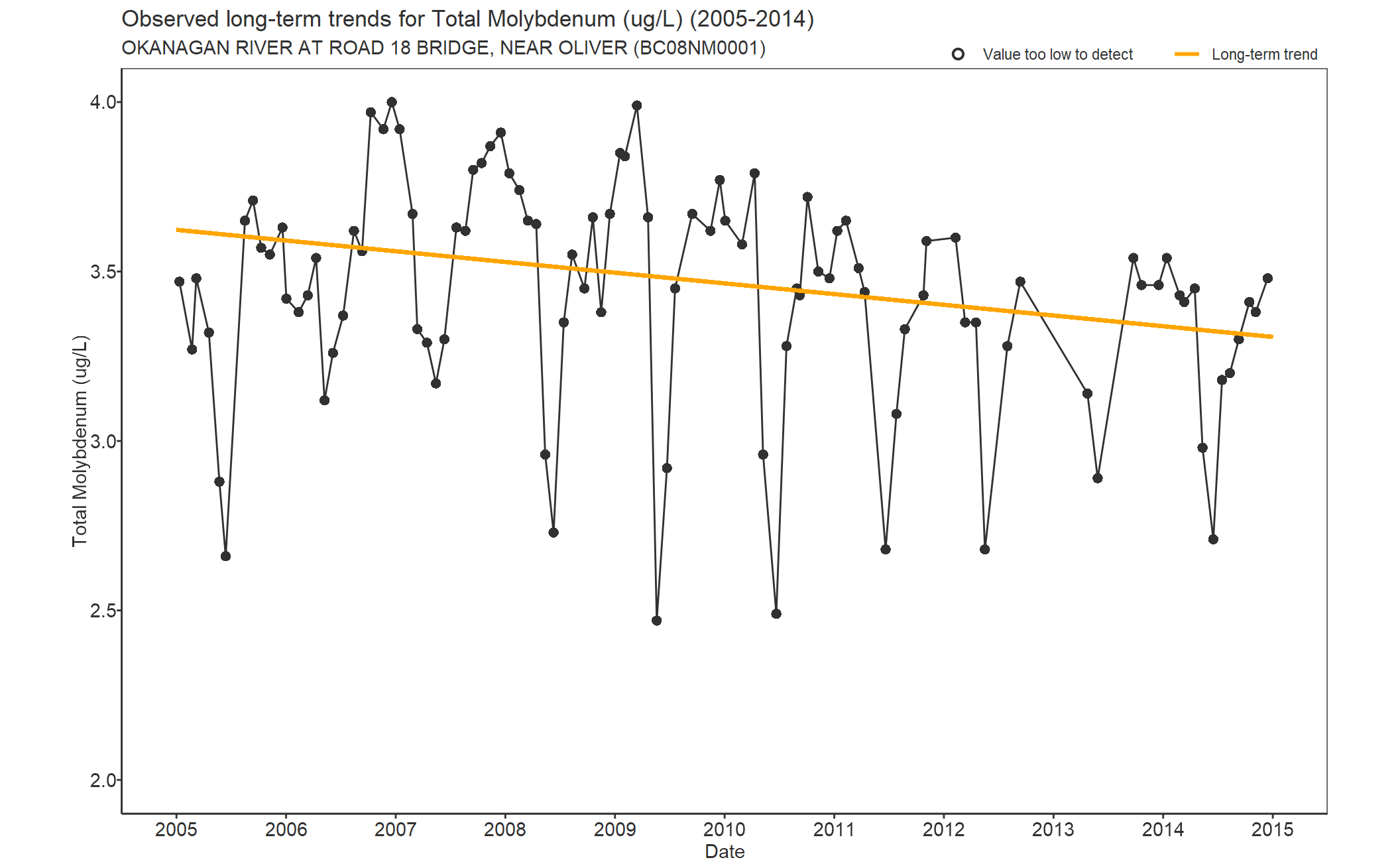 Observed long-term trends for Total Molybdenum (2005-2014)