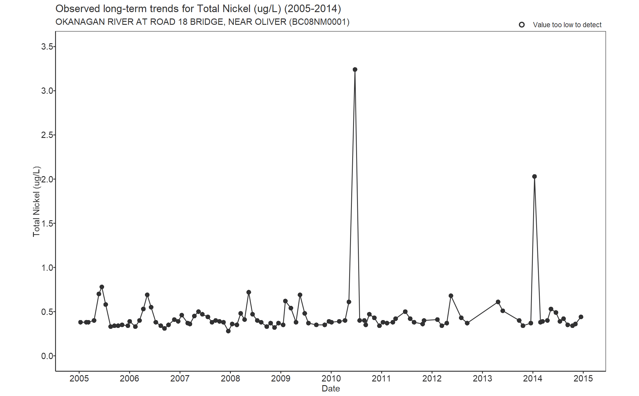 Observed long-term trends for Total Nickel (2005-2014)