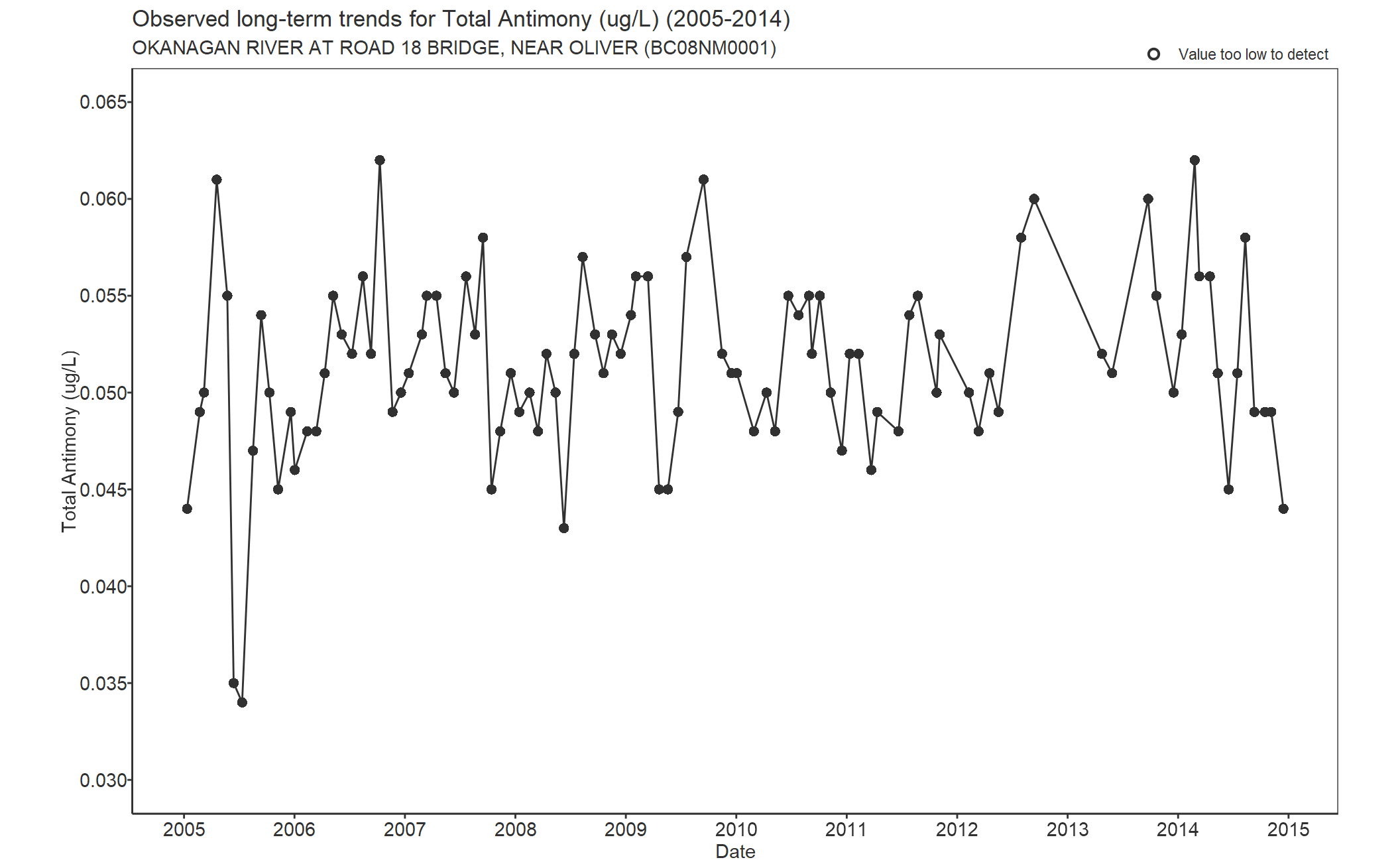 Observed long-term trends for Total Antimony (2005-2014)