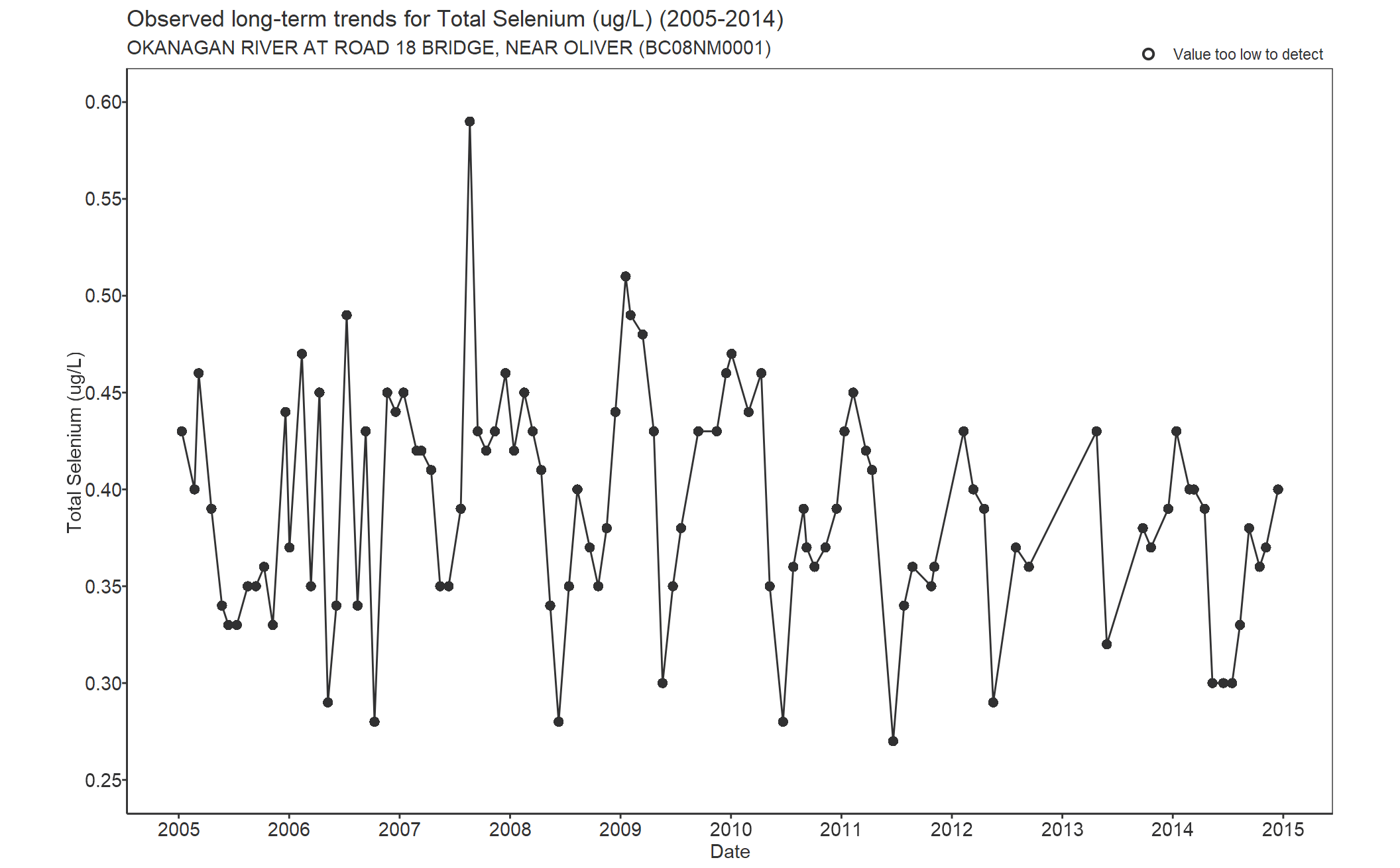 Observed long-term trends for Total Selenium (2005-2014)