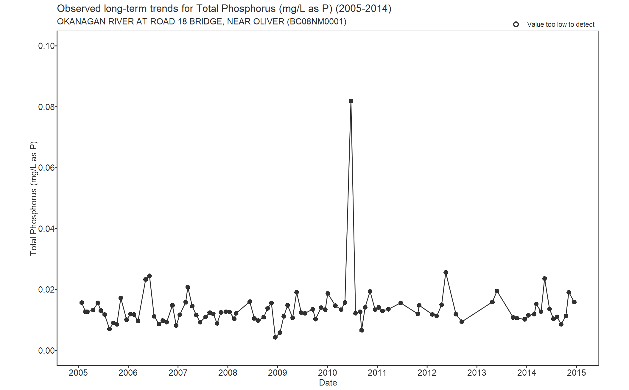 Observed long-term trends for Total Phosphorus (2005-2014)