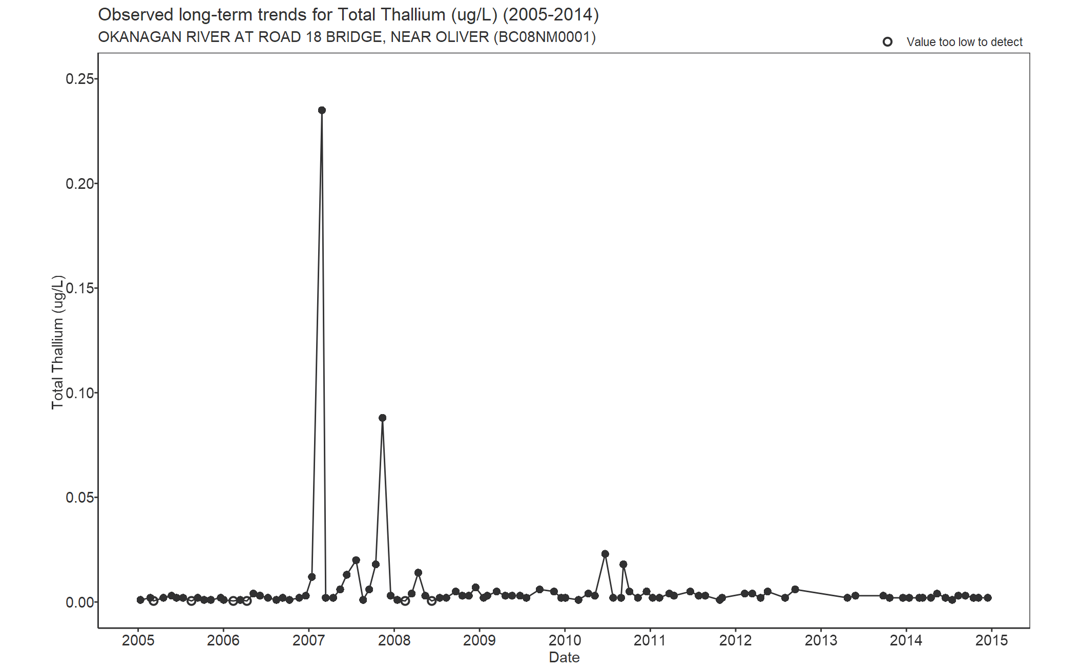 Observed long-term trends for Total Thallium (2005-2014)