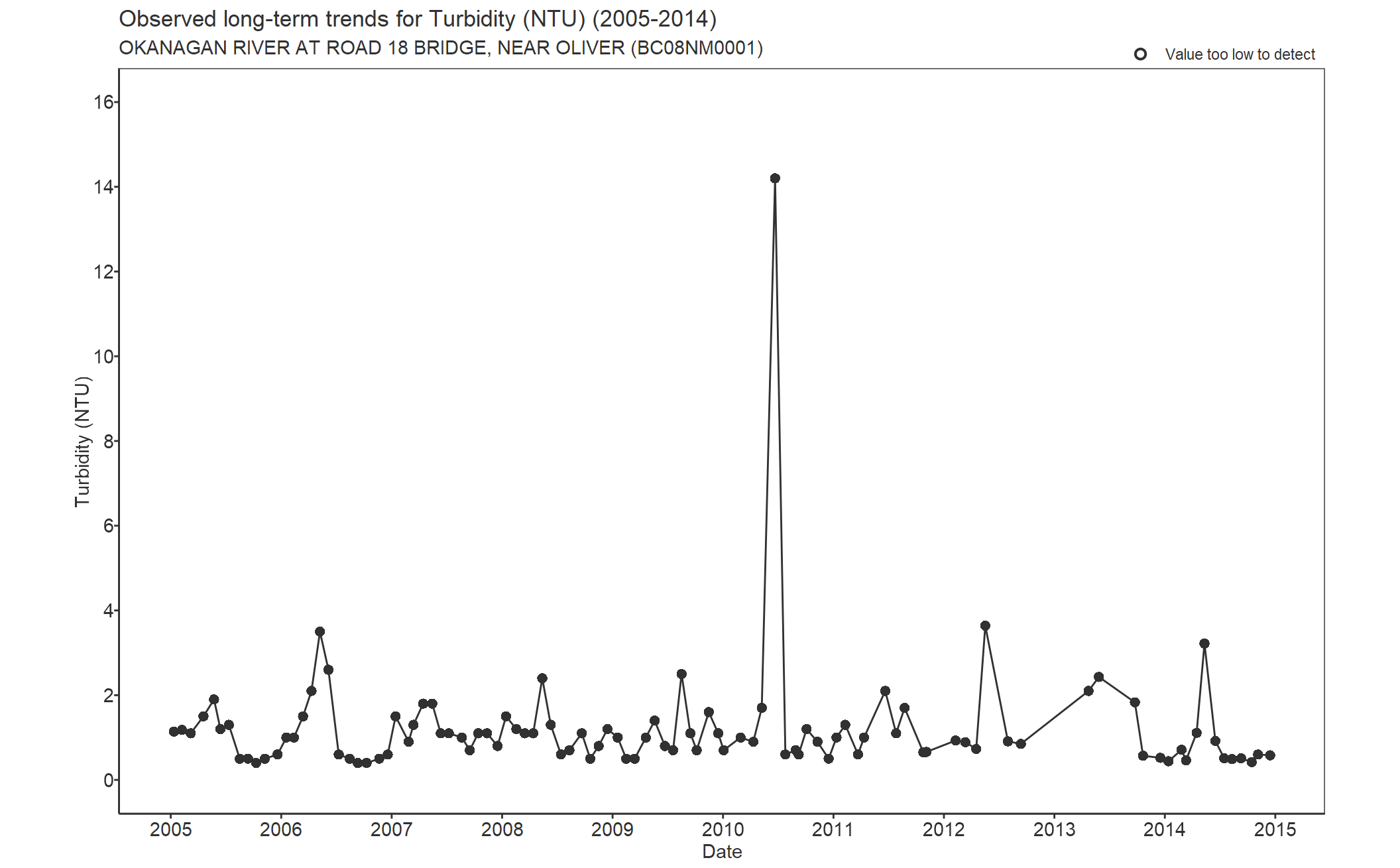 Observed long-term trends for Turbidity (2005-2014)