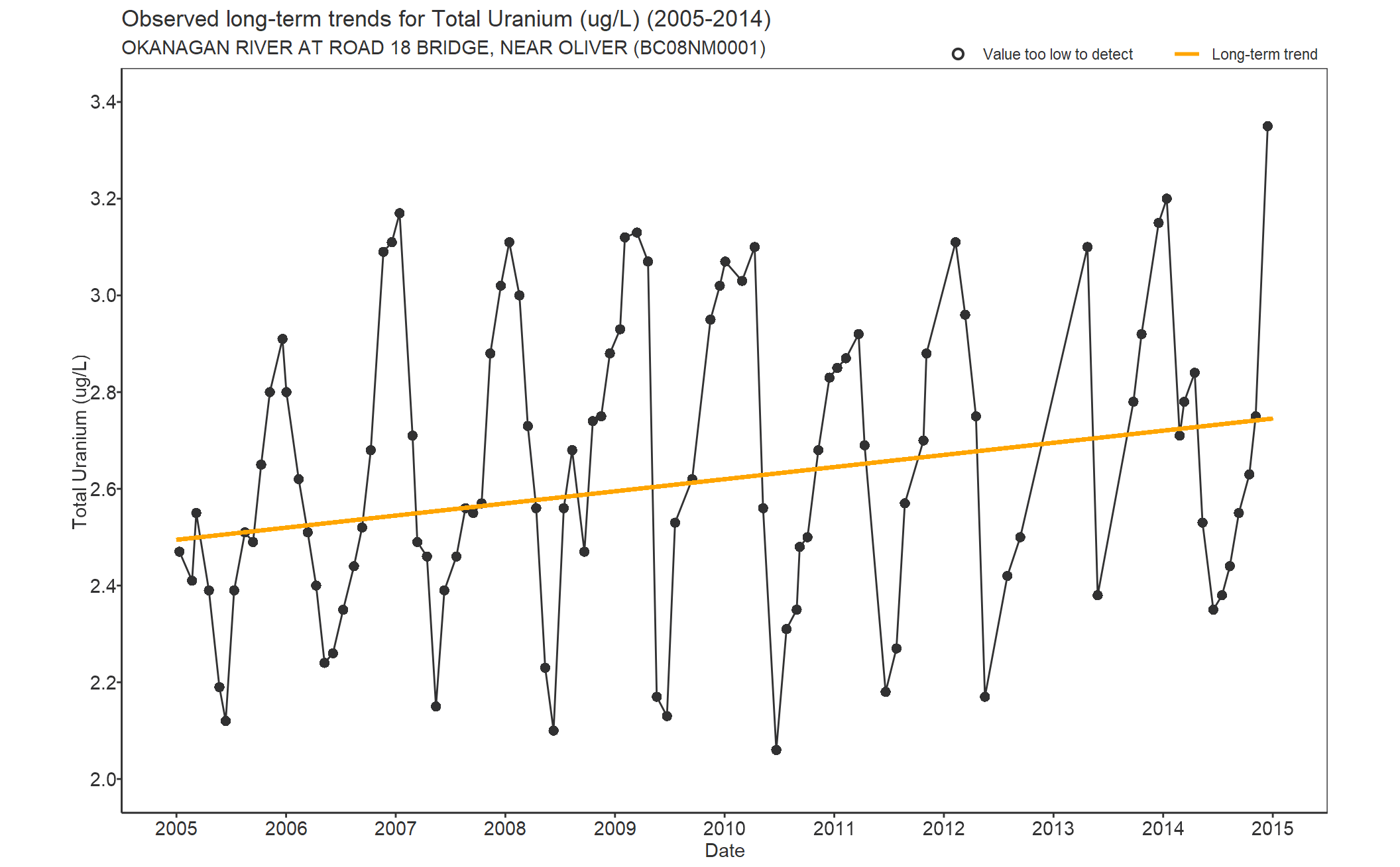 Observed long-term trends for Total Uranium (2005-2014)