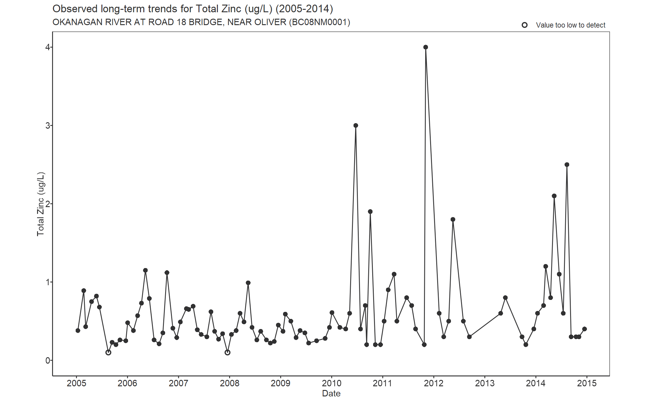 Observed long-term trends for Total Zinc (2005-2014)