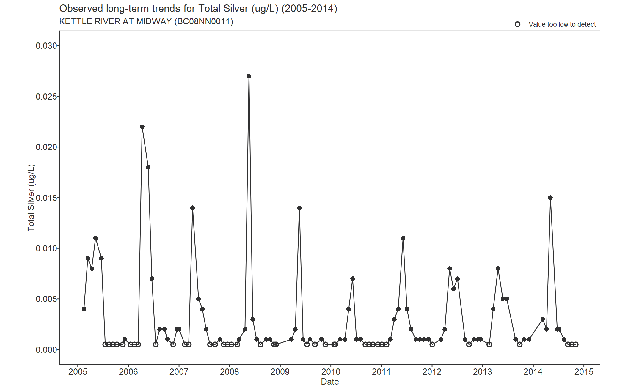 Observed long-term trends for Silver Total (2005-2014)