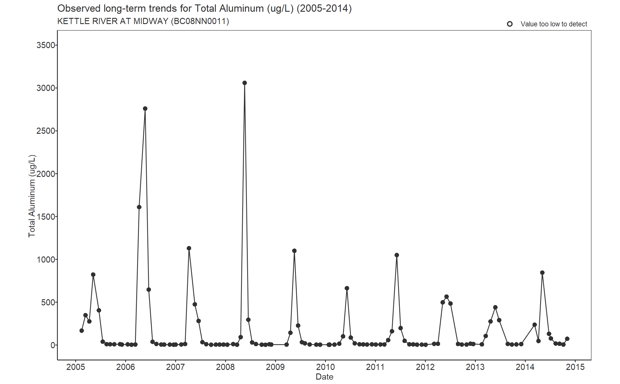 Observed long-term trends for Aluminum Total (2005-2014)