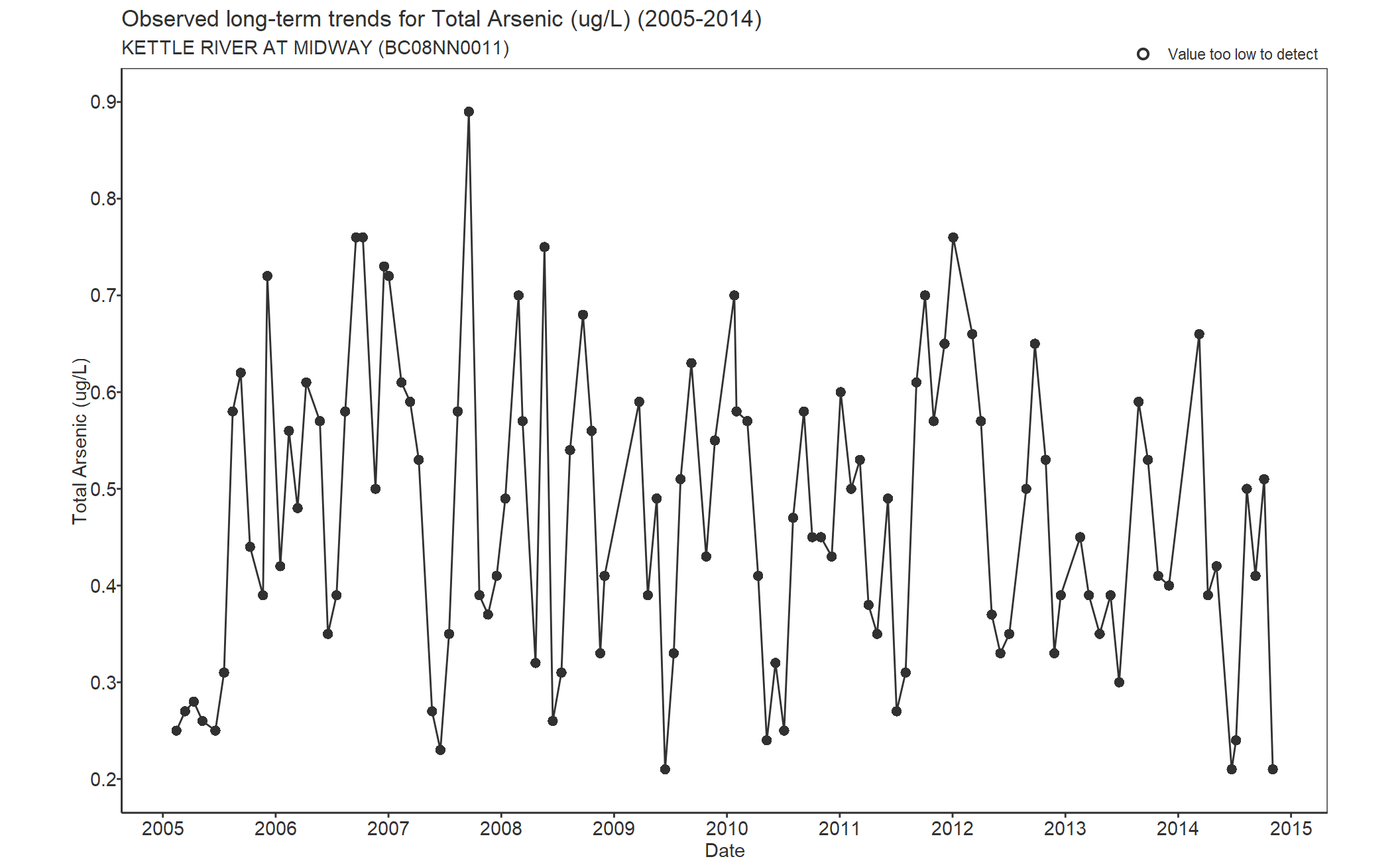 Observed long-term trends for Arsenic Total (2005-2014)