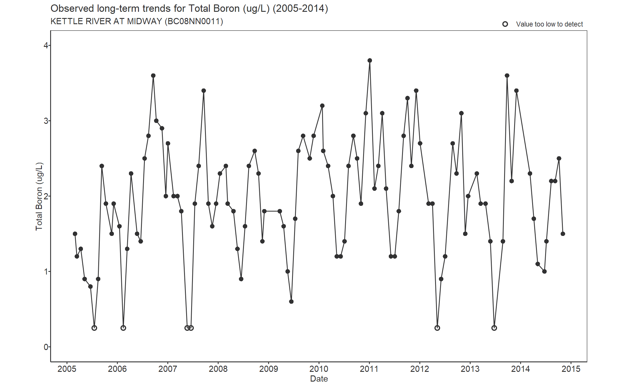 Observed long-term trends for Boron Total (2005-2014)