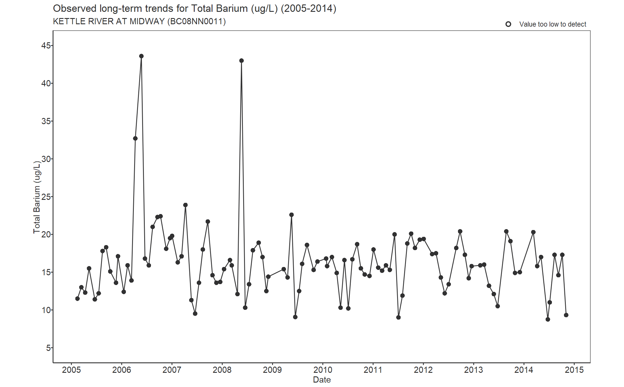 Observed long-term trends for Barium Total (2005-2014)