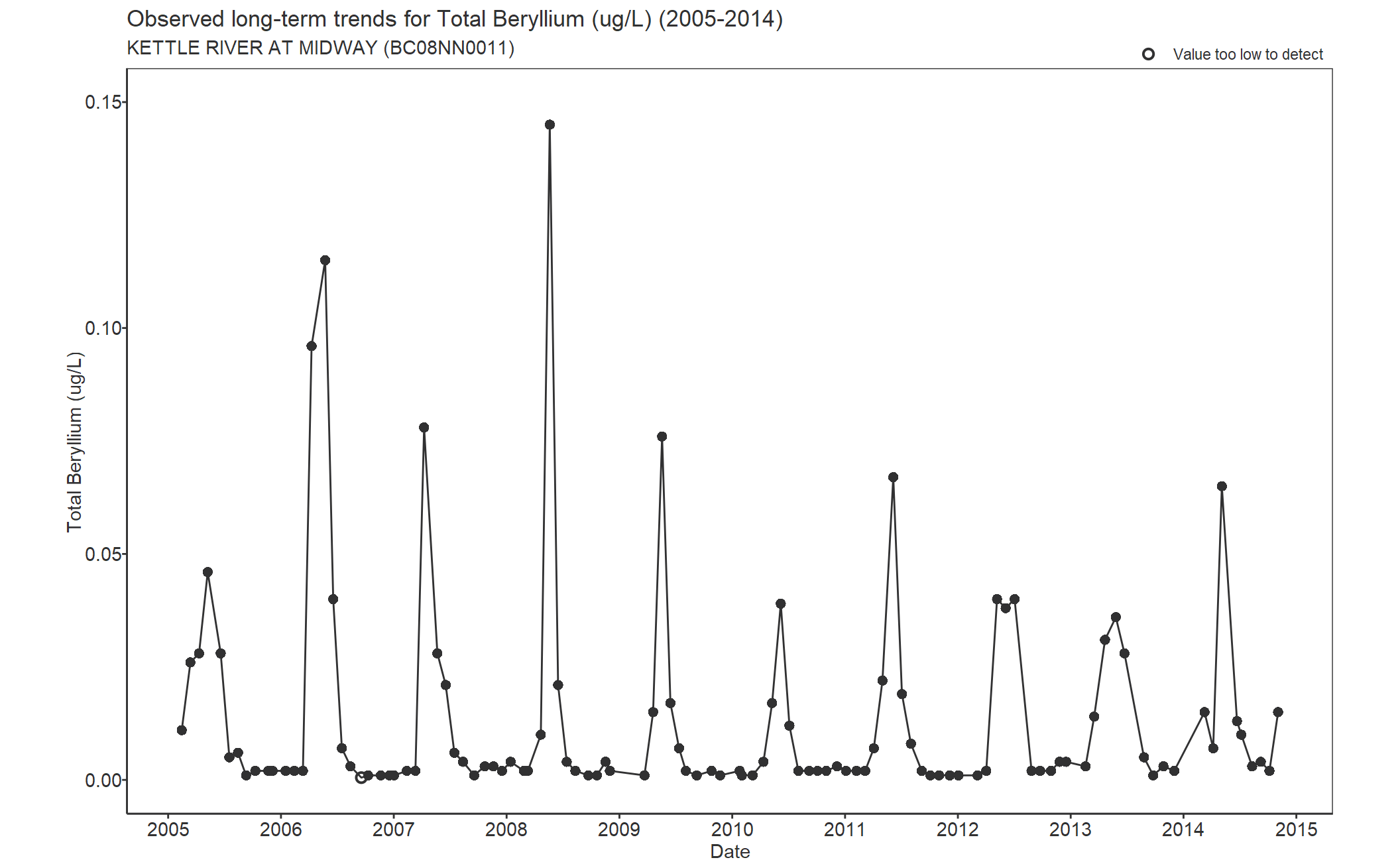 Observed long-term trends for Beryllium Total (2005-2014)
