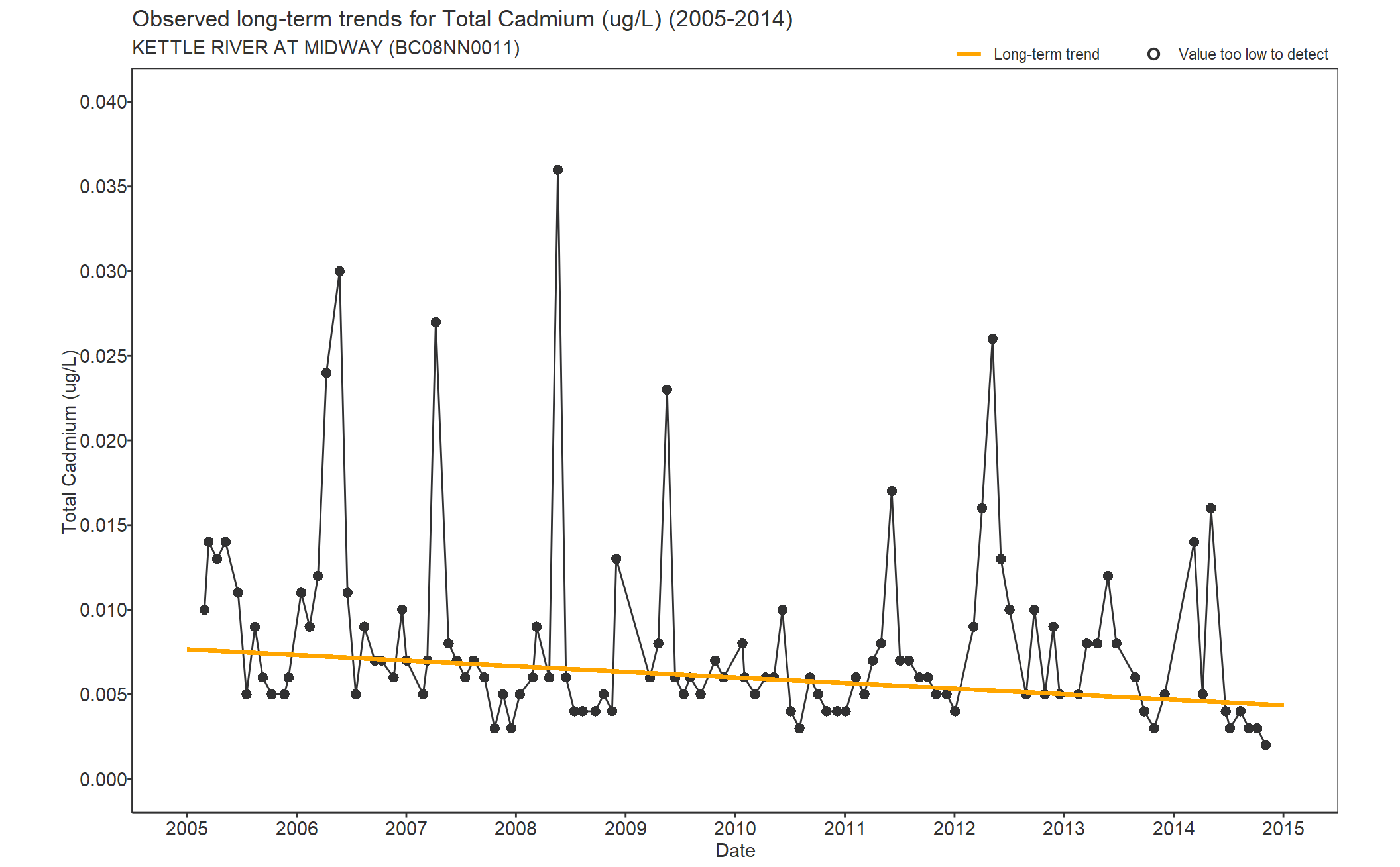 Observed long-term trends for Cadmium Total (2005-2014)