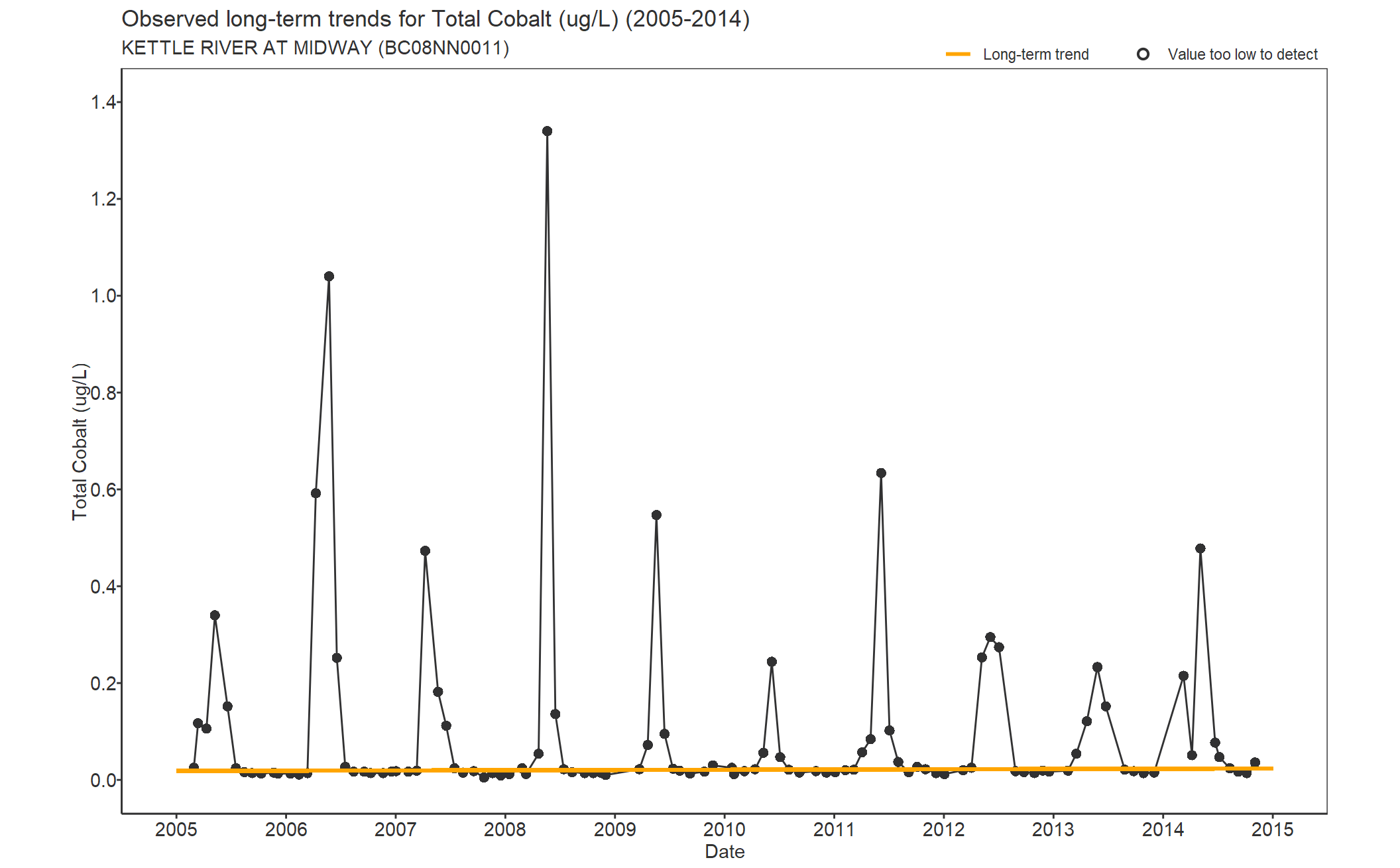 Observed long-term trends for Cobalt Total (2005-2014)