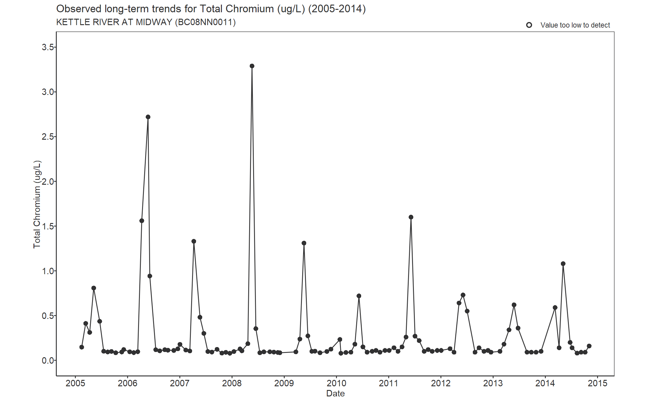 Observed long-term trends for Chromium Total (2005-2014)