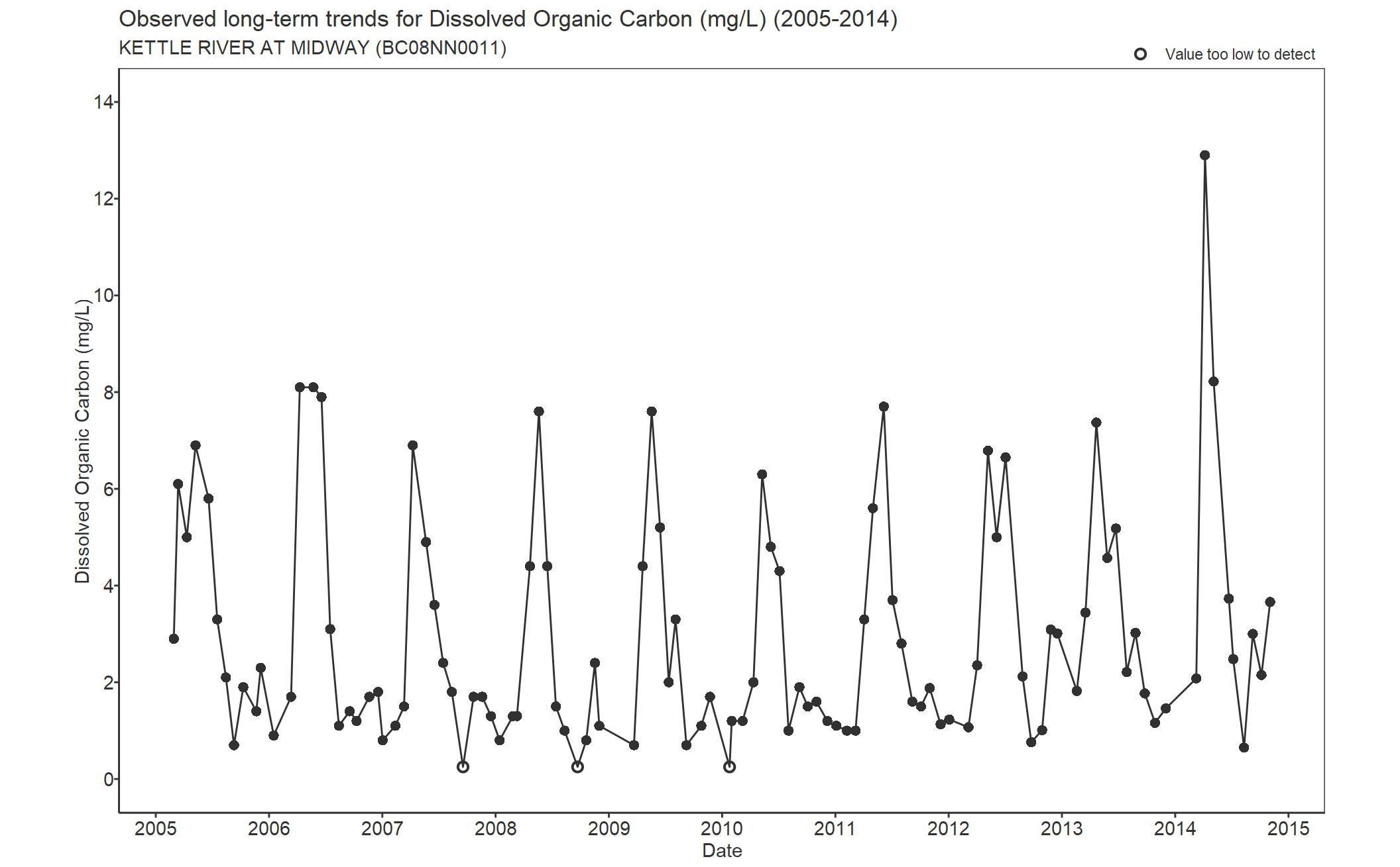 Observed long-term trends for Carbon Dissolved Organic (2005-2014)