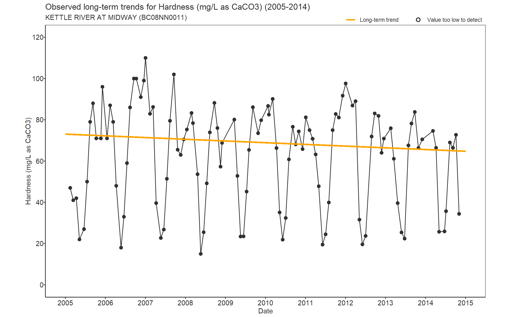 Observed long-term trends for Hardness Total CaCO3 (2005-2014)