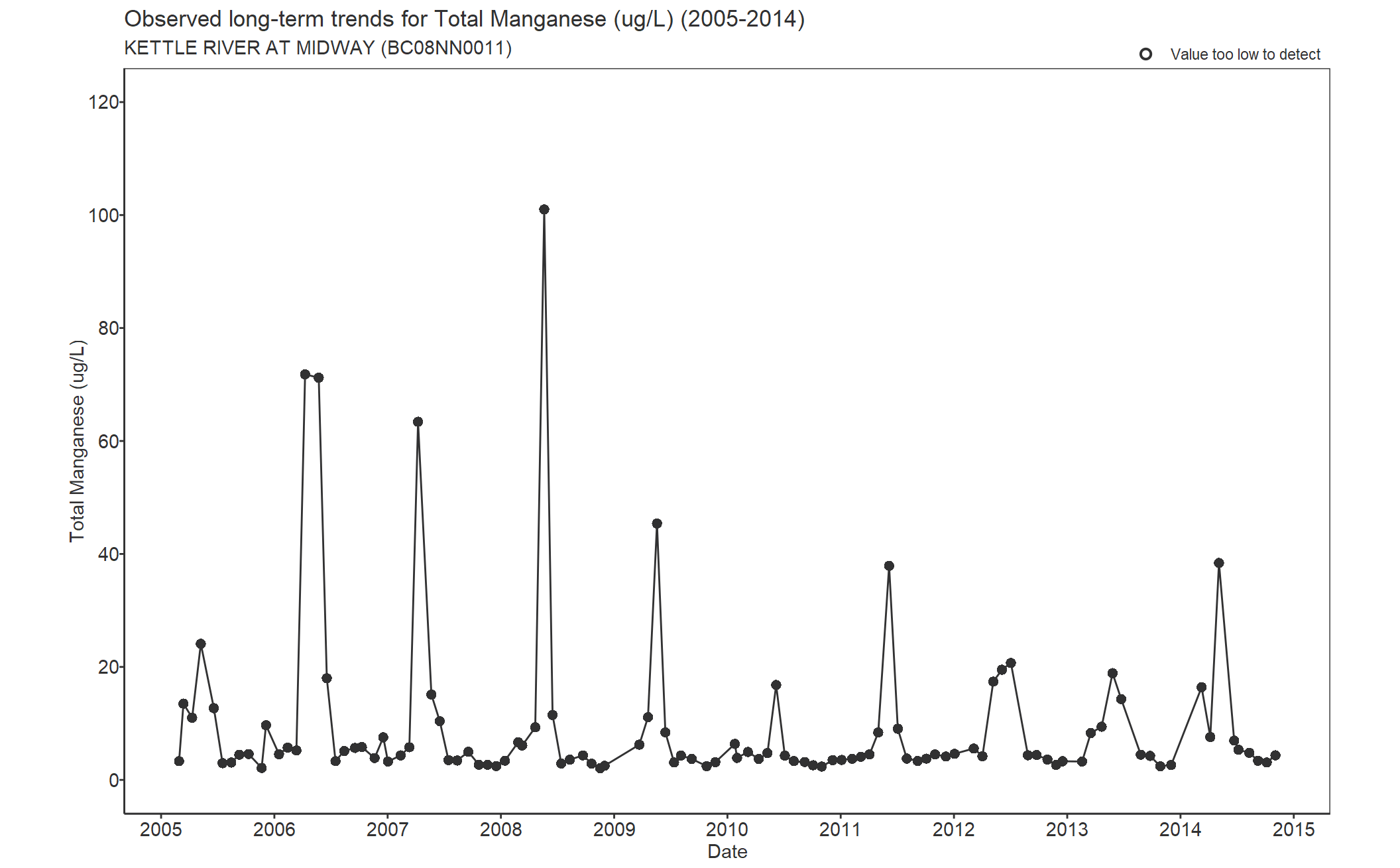 Observed long-term trends for Manganese Total (2005-2014)