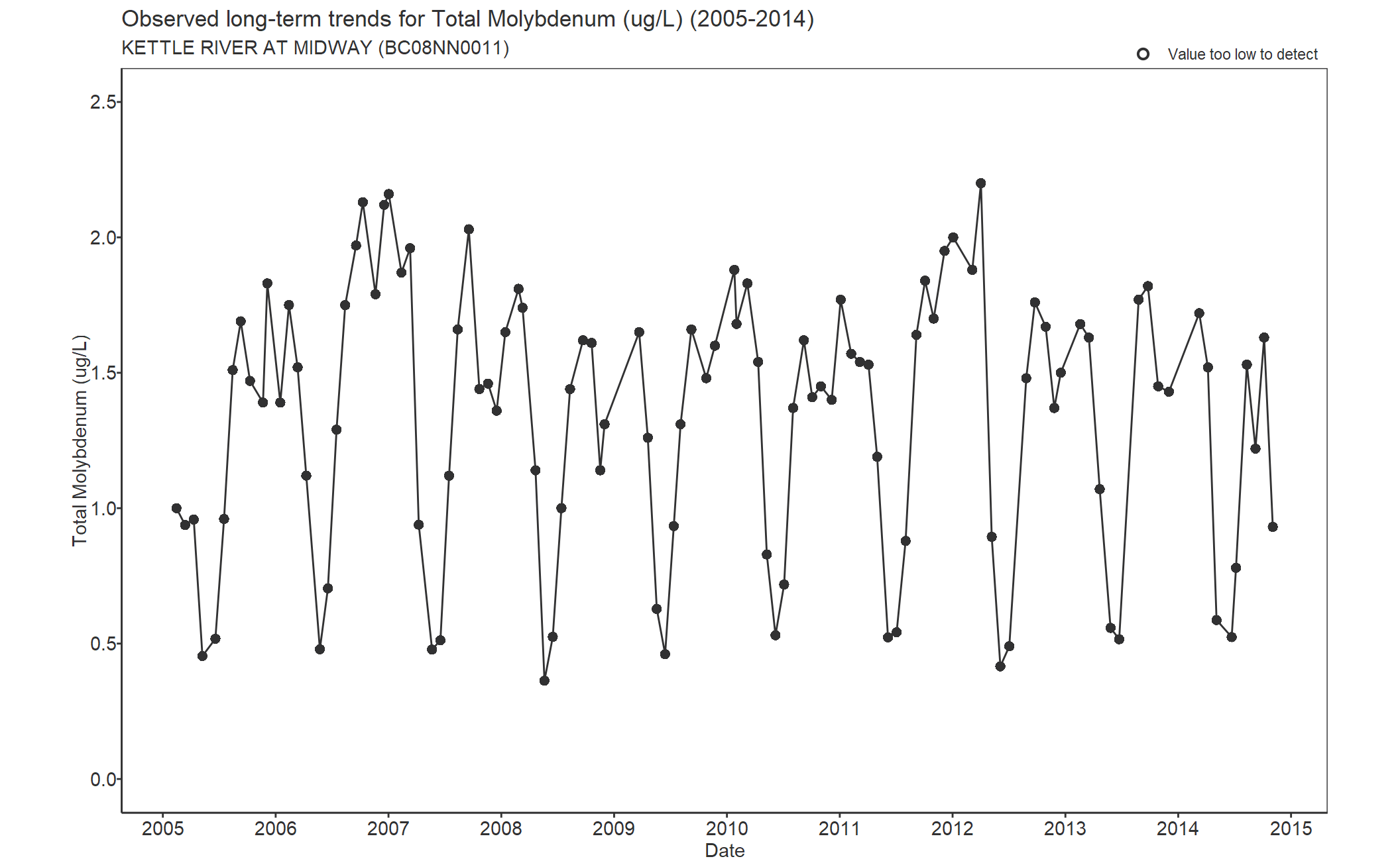 Observed long-term trends for Molybdenum Total (2005-2014)