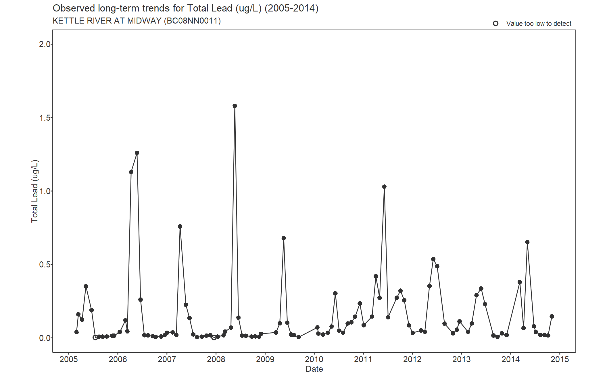 Observed long-term trends for Lead Total (2005-2014)