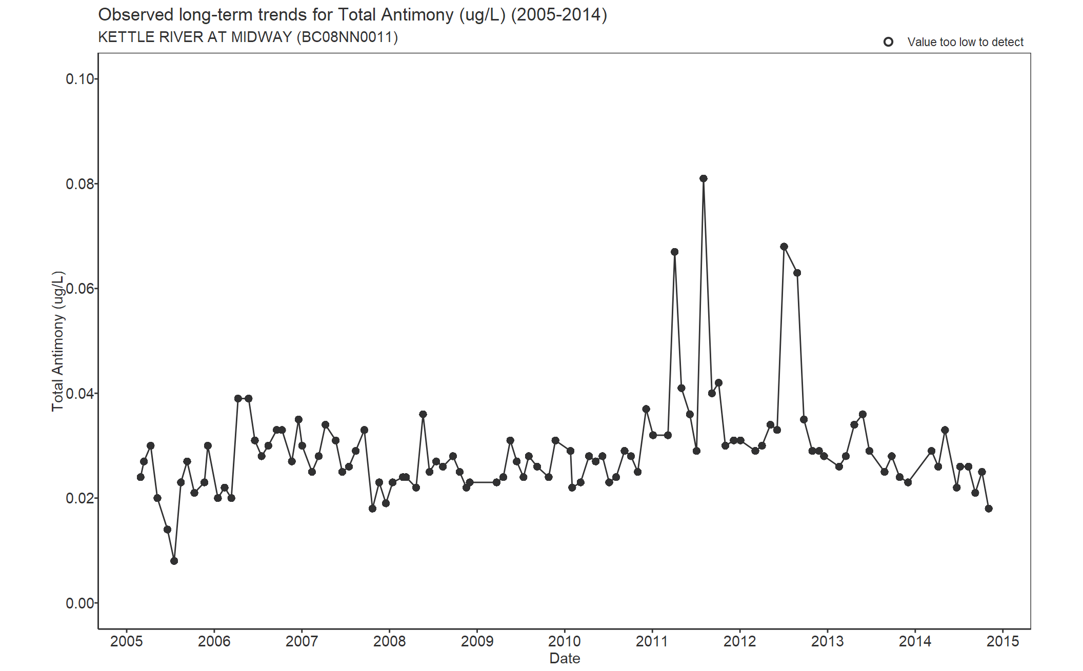 Observed long-term trends for Antimony Total (2005-2014)