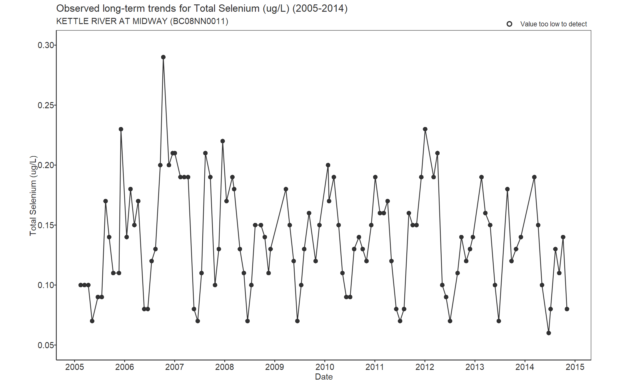 Observed long-term trends for Selenium Total (2005-2014)