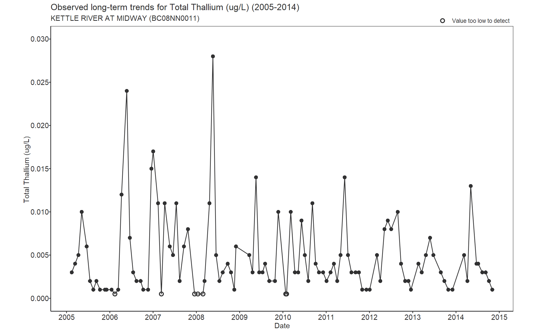 Observed long-term trends for Thallium Total (2005-2014)