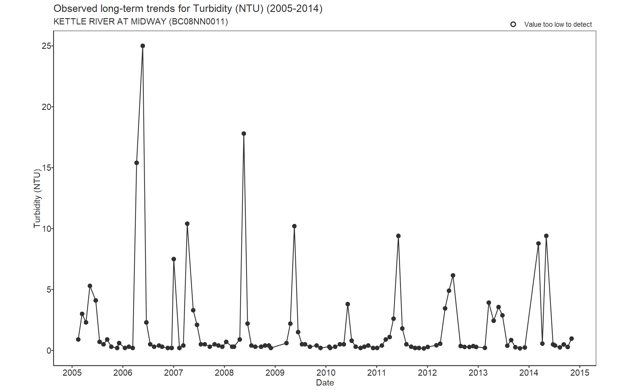 Observed long-term trends for Turbidity (2005-2014)