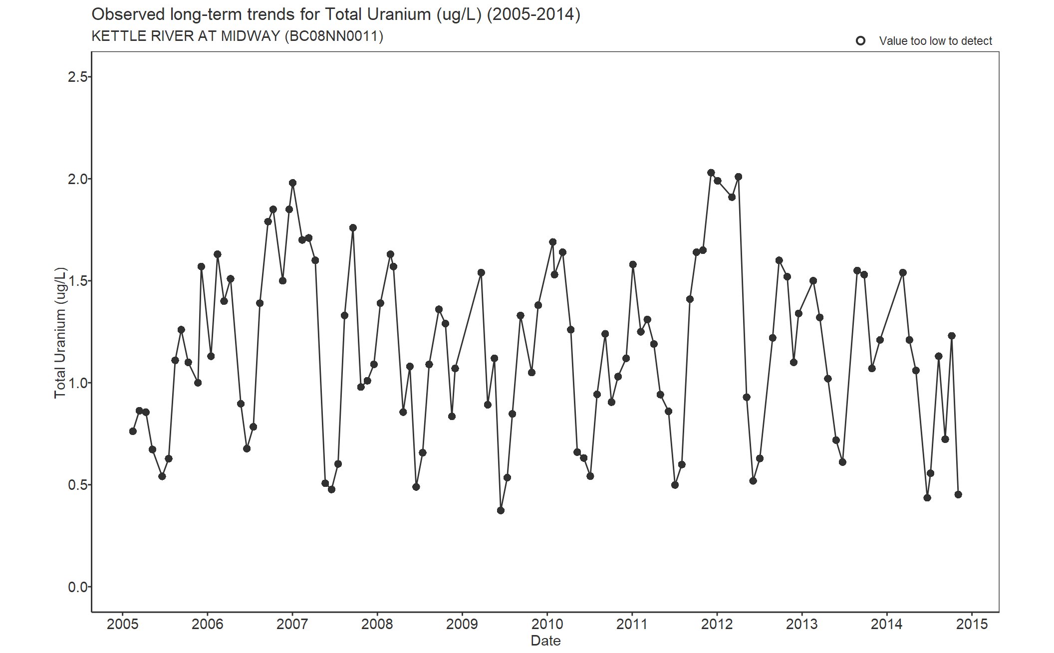 Observed long-term trends for Uranium Total (2005-2014)