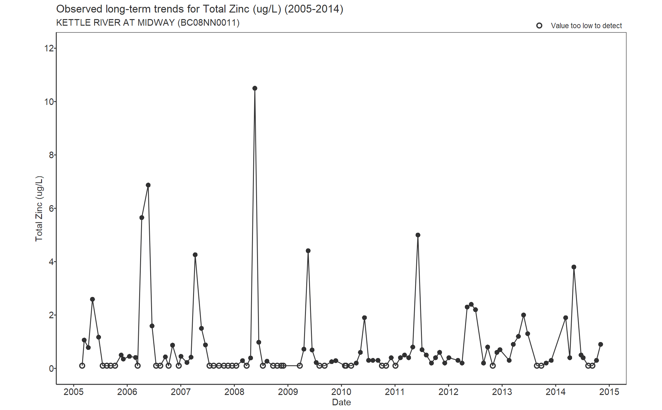 Observed long-term trends for Zinc Total (2005-2014)