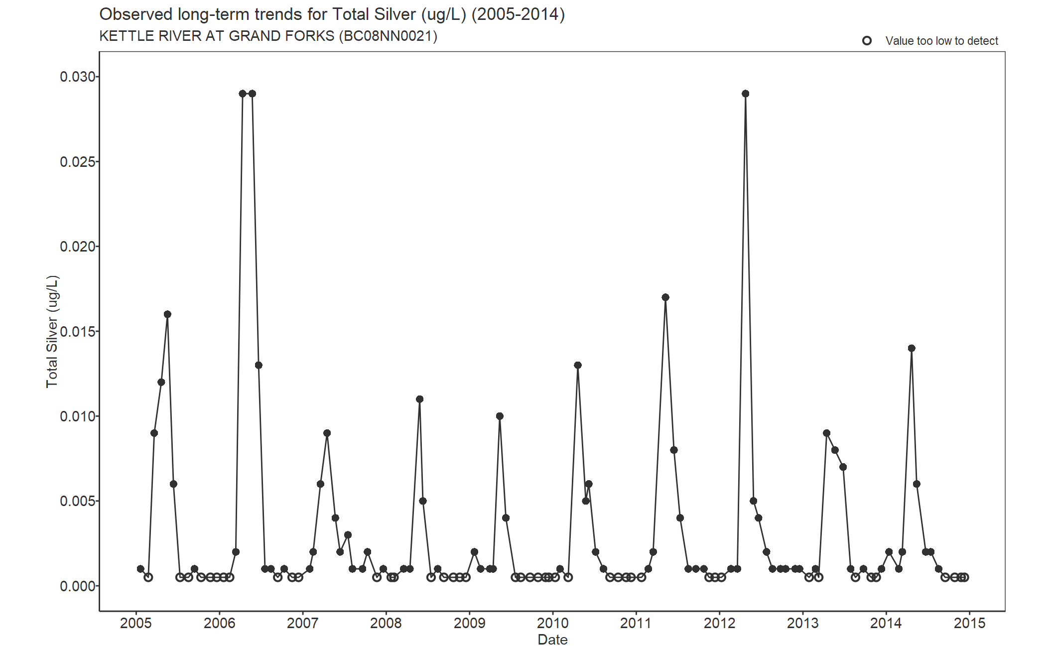 Observed long-term trends for Silver Total (2005-2014)