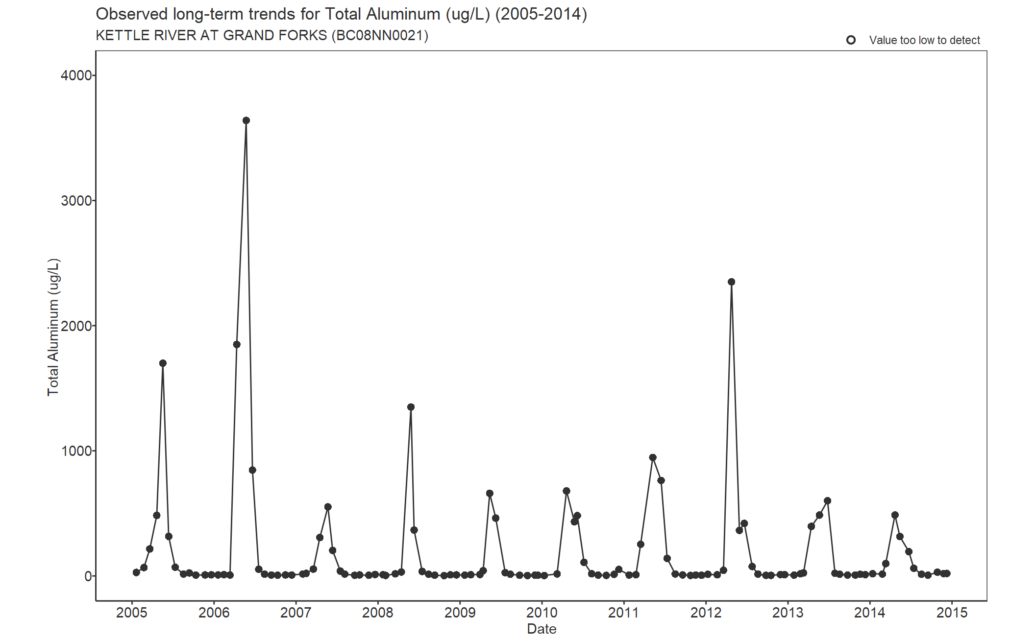 Observed long-term trends for Aluminum Total (2005-2014)