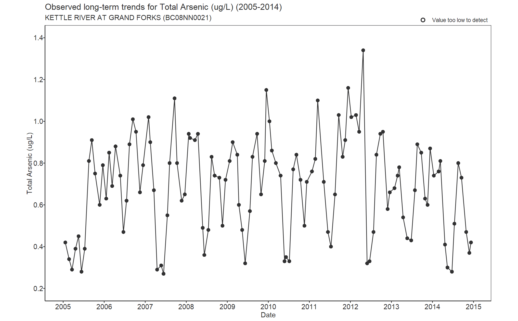 Observed long-term trends for Arsenic Total (2005-2014)