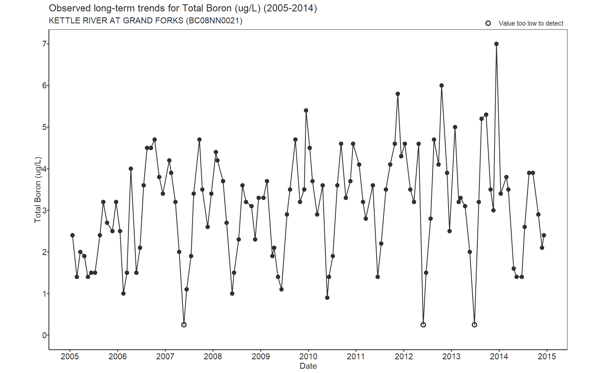 Observed long-term trends for Boron Total (2005-2014)