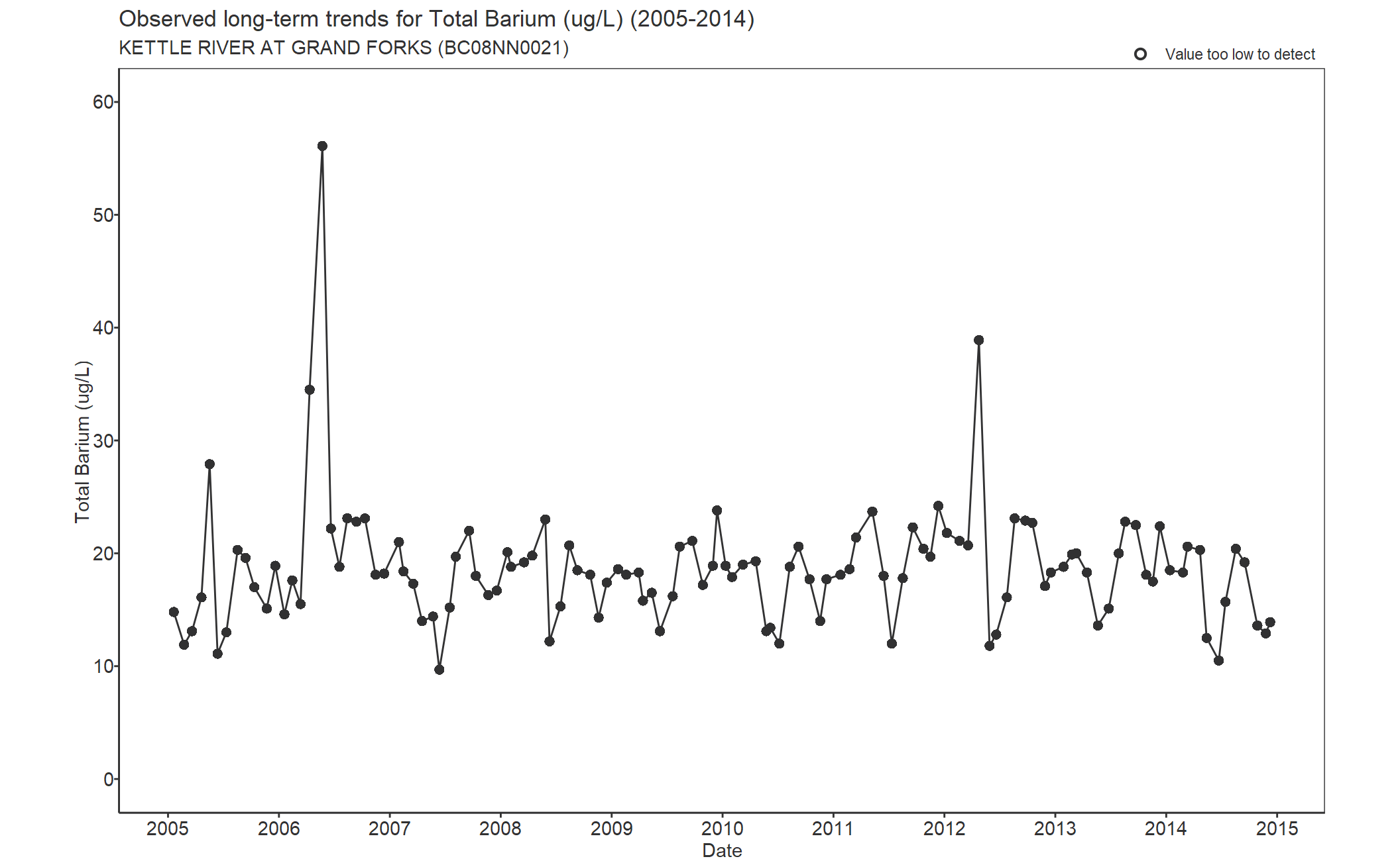 Observed long-term trends for Barium Total (2005-2014)