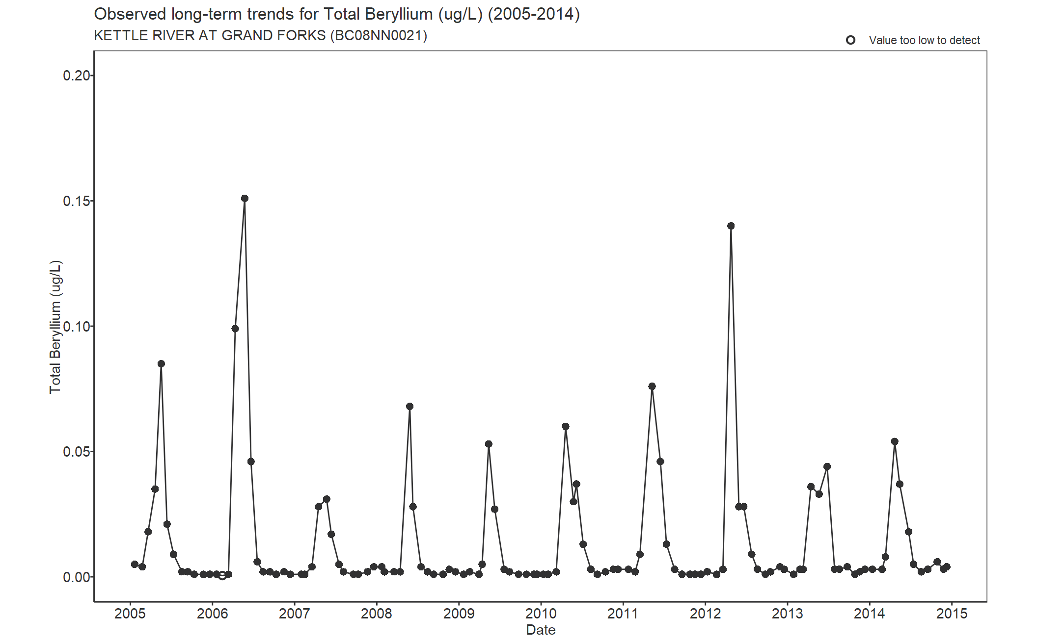 Observed long-term trends for Beryllium Total (2005-2014)