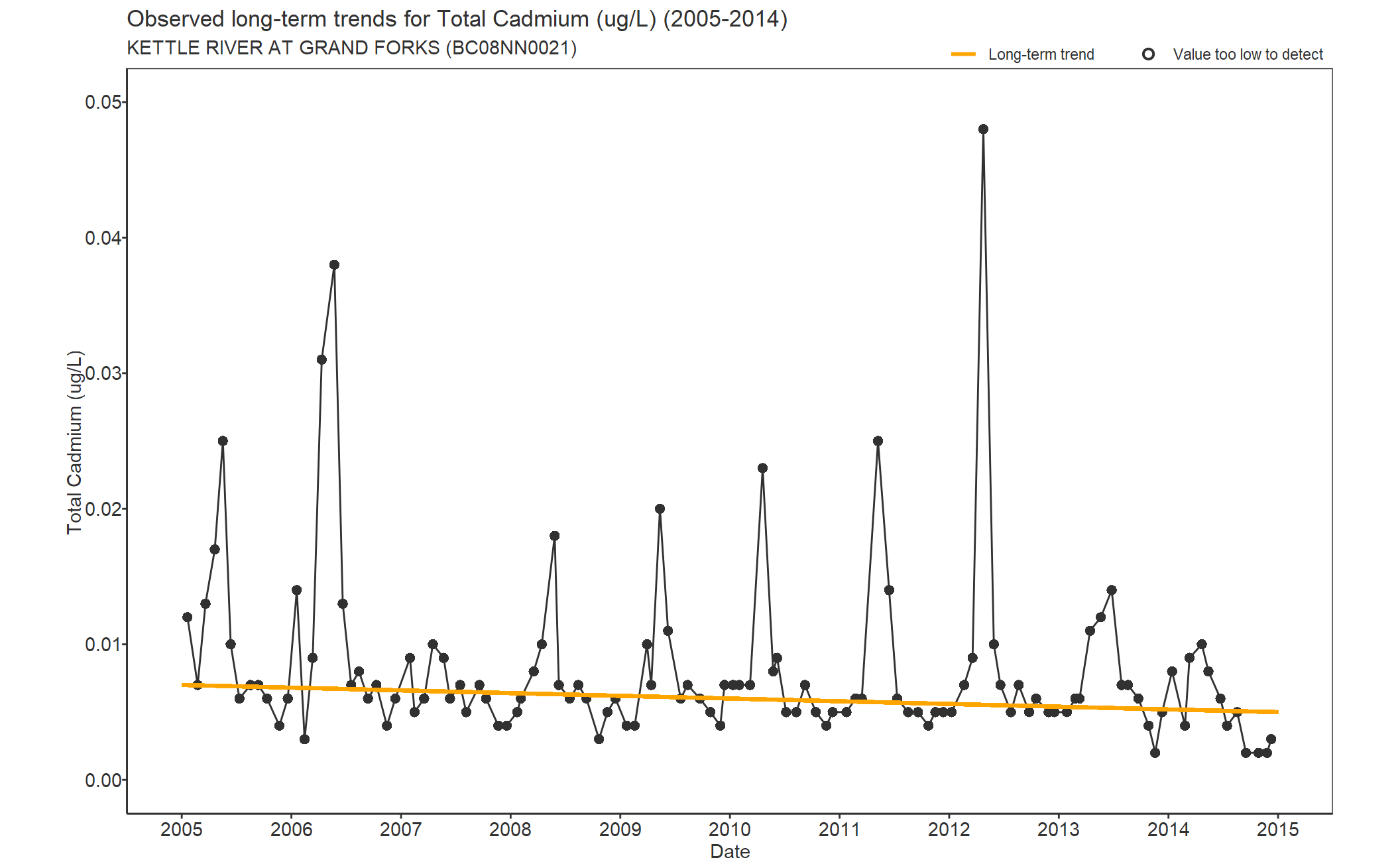 Observed long-term trends for Cadmium Total (2005-2014)