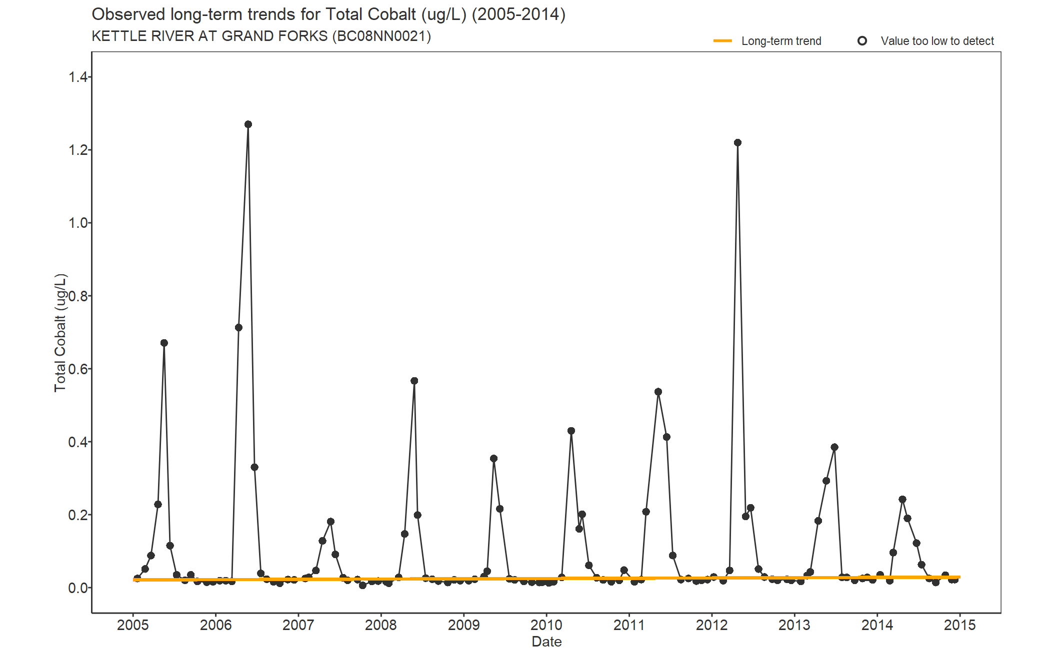 Observed long-term trends for Cobalt Total (2005-2014)