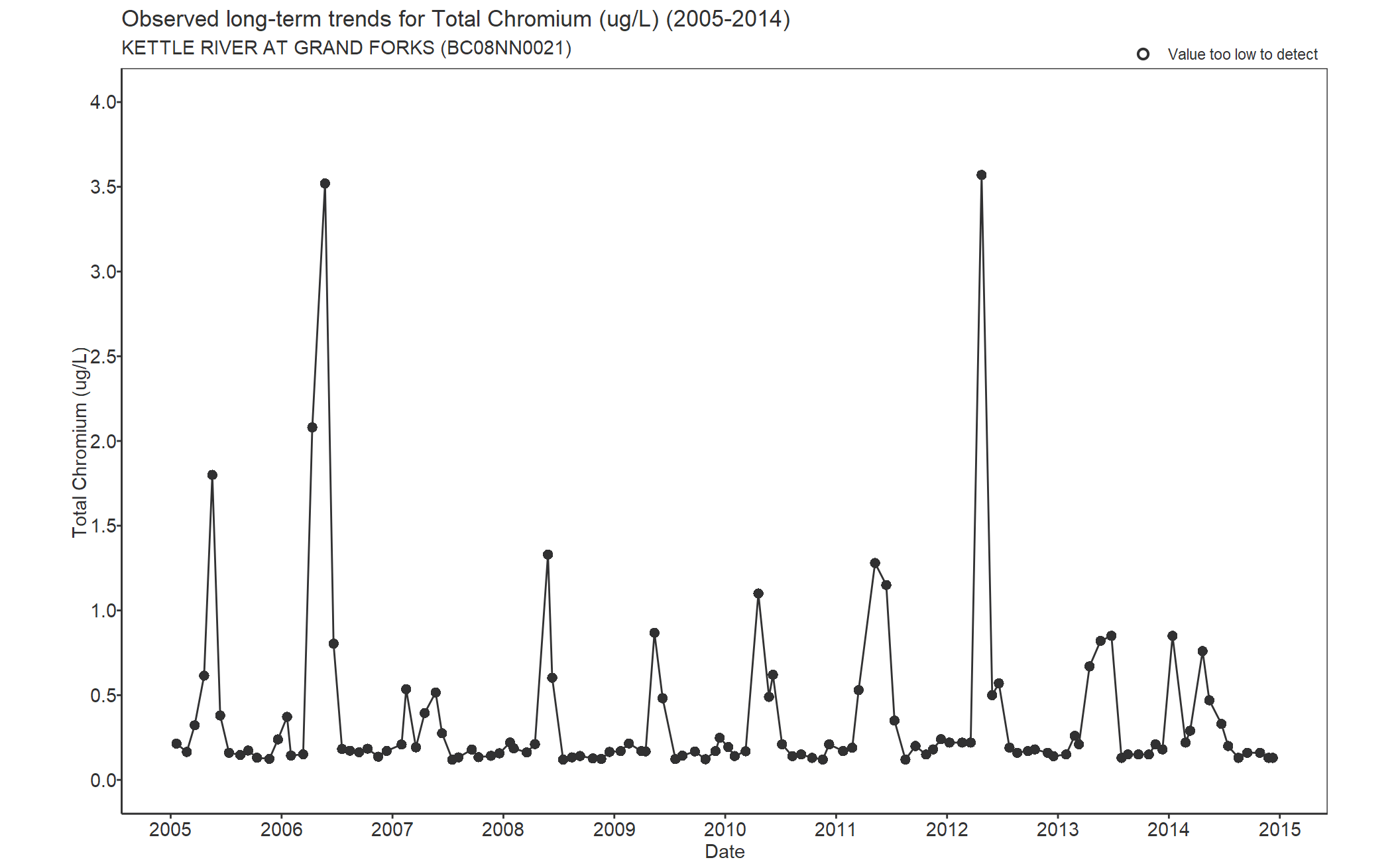 Observed long-term trends for Chromium Total (2005-2014)